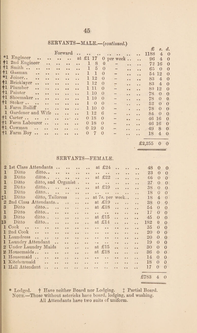 SEE/VANTS—MALE.—{eonlinued.) £ s. d. Forward 1188 4 0 *1 Engineer .. at £1 17 0 per week .. « • 96 4 0 fl 2nd Engineer . 0 72 16 0 fl Smith. 0 • • • • 65 0 0 fl Giasman .. .. . * 0 54 12 0 *1 Joiner. 0 • • 83 4 0 fl Bricklayer. 0 • • 83 4 0 fl Plumber . ,, 0 • • 80 12 0 fl Painter . 0 78 0 0 fl Shoemaker. 0 78 0 0 fl Stoker . 0 52 0 0 1 Farm Bailiff . 0 . • 78 0 0 1 G-ardener and Wife .. 1 12 6 ““ • • 84 0 0 fl Carter.. 0 * • 46 16 0 fl Farm Labourer. 0 46 16 0 fl Cowman . 0 • • • • 49 8 0 fl Farm Boy ., .... 0 ““ • • • • 18 4 0 SERVANTS—FEMALE. 2 1 3 1 2 1 2 3 1 3 13 1 \l 1 2 2 1 1 1 Ist Class Attendants. Ditto ditto. Ditto ditto. Ditto ditto, and Organist . Ditto ditto. Ditto ditto.. Ditto ditto, Tailoress 2nd Class Attendants. Ditto ditto. Ditto ditto.. Ditto ditto.. Ditto ditto. Cook . 2nd Cook . Laundress. Laundry Attendant. Dnder Laundry Maids Housemaids. Housemaid. Kitchenmaid .. Hall Attendant. at £24 .. at £22 at £19 .. at 7s. per week.. .. at £19 .. .. at £18 . • .. .. at £15 .. .. .. at £14 .. .. at £15 at £18 £2,255 0 0 48 0 0 23 0 0 66 0 0 27 0 0 38 0 0 18 0 0 18 4 0 38 0 0 54 0 0 17 0 0 45 0 0 182 0 0 35 0 0 20 0 0 20 0 0 19 0 0 30 0 0 36 0 0 14 0 0 18 0 0 17 0 0 £783 4 0 * Lodged. t Have neither Board nor Lodging. J Partial Board. Note.—Those without asterisks have board, lodging, and washing. All Attendants have two suits of uniform.