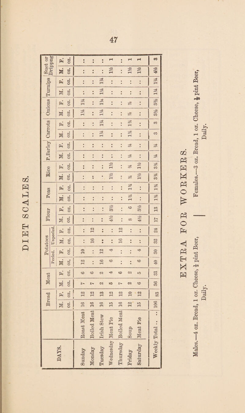 DIET SCALES. Suet or Drippng § • • • • • • • 05 M. oz. • • • • • • tH • tH tH ;SJ Turnips ph' g • • • • • • • • ♦ • • • tH N § e • ^ • • • • • • • rH Onions § : P; : : tas : CO M. oz. pi I Ph : : jS5 : co^ CO QQ O Pm § • • • • • rH • • • CO o O ’Vi M § • • ^ • * • rH • • • CO a ^ § ***** ^ * a cq PJ N § • • • • • v:^ • Rice Pm § • • • ^ ^ ^ CO ^ § ■s^ • < iH ; rH CO Peas P. oz. • • • • • ^ • • • • • • tH • M. oz. .. • • • • • rH • rH Flour Pm § . . . . o ::S • • • CO e CO CO tH M. oz. : : : ^ : 00 ^ rH Potatoes % <3i ft a P r • N O * 0^ • • • • • • • (M § • • • CO • « ♦ I™i • • • • oq CO Peeled. 1 Pm g 10 12 4 • • « • 4 o CO M. oz. 12 16 6 • • • c 6 i o Meat Pm g «D «D M eo (N if5 rH CO M. oz. i>. 1:^ oq lo i> cq CO CO CO Bread Pm‘ g 12 12 13 12 12 10 12 CO GO M. oz. 16 16 16 15 16 12 15 CO o rH , Roast Meat Boiled Meat Irish Stew Meat Pie Boiled Meat Soup Meat Pie Weekly Total.. .. DATS. Sunday Monday Tuesday Wednesday Thursday Friday Saturday OQ M pH o p^ o P^ M Males.—4 oz. Bread, 1 oz. Cheese, f pint Beer, I Females.—3 oz. Bread, 1 oz. Cheese, pint Beer, Daily. I Daily.