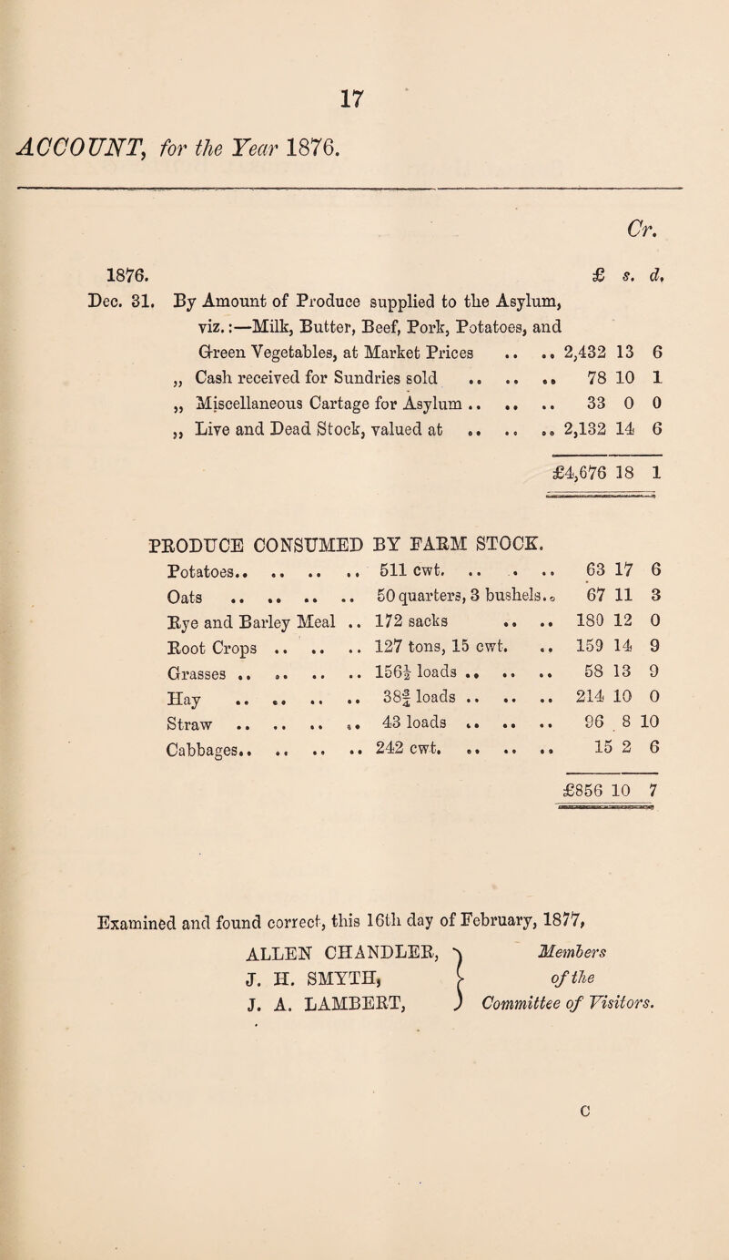 ACCOUNT, for the Year 1876. Cr, 1876. £ d, Deo. 31. By Amount of Produce supplied to the Asylum, viz.:—Milk, Butter, Beef, Pork, Potatoes, and G-reen Vegetables, at Market Prices .. .. 2,432 13 6 „ Cash received for Sundries sold .. 78 10 1 „ Miscellaneous Cartage for Asylum. 33 0 0 „ Live and Dead Stock, valued at «. ., 2,132 14 6 £4,678 18 1 PEODUCE CONSUMED BY EAEM STOCK Potatoes.. .511 cwt. .. . .. 63 17 6 Oats .. .50quarters, 3 bushels.*, 67 11 3 Eye and Barley Meal .. 172 sacks *. .. 180 12 0 Boot Crops.127 tons, 15 cwt. .. 159 14 9 Grasses .. .ISOl loads .. .. .. 58 13 9 Hay .. ..38| loads. 214 10 0 Straw .. .. •• a. 43 loads .. .. .. 96 8 10 Cabbages.. .. .. • • 242 cwt, «. .. .. 15 2 6 £856 10 7 Examined and found correct, this 16th day of February, 1877, ALLEN CHANDLEE, ^ Members J. H. SMYTH, I of the J. A. LAMBEET, ) Committee of Visitors. C