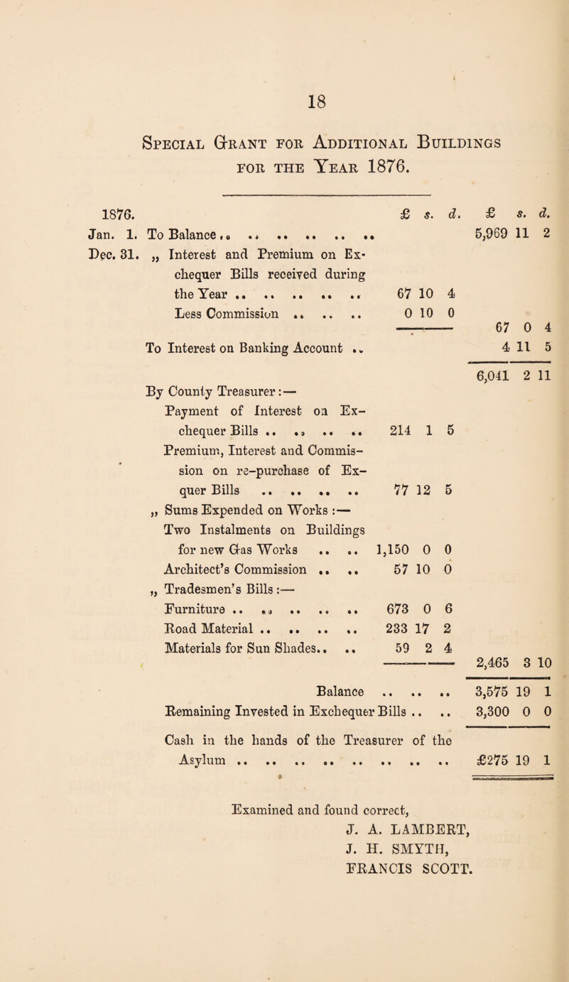 Special Gtrant for Additional Buildings FOR THE Year 1876. 1876. £ s. d, Jan. 1. To Balance.0 .. . Dec. 31. „ Interest and Premium on Ex¬ chequer Bills received during the Year. *. .. 67 10 4 Less Commission. 0 10 0 To Interest on Banking Account .» By County Treasurer:— Payment of Interest on Ex¬ chequer Bills .. .3 .. *. 214 1 5 Premium, Interest and Commis¬ sion on re-purchase of Ex- quer Bills . 77 12 5 Sums Expended on Works :— Two Instalments on Buildings for new Glas Works 1,150 0 0 Architect’s Commission .. .. 57 10 0 Tradesmen’s Bills:— Furniture .. .. .. *. 673 0 6 Road Material. 233 17 2 Materials for Sun Shades.. .. 59 2 4 Balance .. .. . Remaining Invested in Exchequer Bills .. £ s. d. 5,969 11 2 67 0 4 4 11 5 6,041 2 11 2,465 3 10 3,575 19 1 3,300 0 0 Cash in the hands of the Treasurer of the Asylum .. ., . £275 19 1 Examined and found correct, J. A. LAMBERT, J. H. SMYTH, FRANCIS SCOTT.