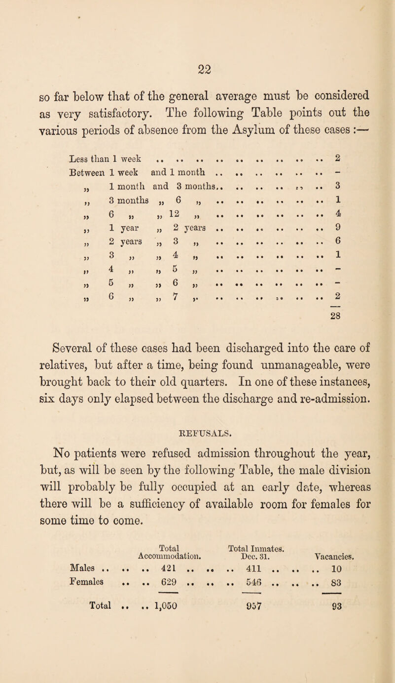 so far below that of tbe general average must be considered as very satisfactory. The following Table points out the various periods of absence from the Asylum of these cases :— Less than 1 week . .. .. .. .. .. 2 Between 1 week and 1 month .. .. . - „ 1 month and 3 months. t-, .. 3 ,, 3 months „ 6 „ 1 }> 6 » •• •• •• •• •• •• ^ ,, 1 year „ 2 years. 9 „ 2 years „ 3 „ 6 3) ^ 33 » ^ 33 •• .. •• 1- 33 33 33 5 ,j .. .. . *“ 33 ^ 33 33 ^ 33 •• •• •• ..“ 33 ® 33 33 ^ 3* .. 5« .. .. 2 28 Several of these cases had been discharged into the care of relatives, but after a time, being found unmanageable, were brought back to their old quarters. In one of these instances, six days only elapsed between the discharge and re-admission. REFUSALS. No patients were refused admission throughout the year, but, as will be seen by the following Table, the male division will probably be fully occupied at an early date, whereas there will be a sufficiency of available room for females for some time to come. Total Total Inmates. Accommodation. Dec. 31. Vacancies. Males. 421. 411. 10 Females .. 629 . 546 . 83 • • « t Total 1,050 957 93