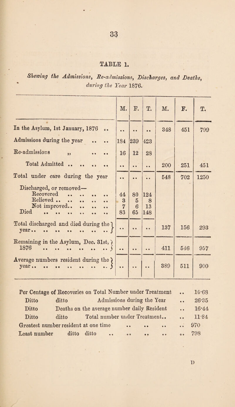 TABLE 1. Shelving the Admissions, lie-admissions, Discharges, and Deaths, durivg the Year 1876. M. F. T. M. F. T. In the Asylum, 1st January, 1876 • • • • • • 348 451 799 Admissions during the year 184 239 423 Ee-admissions ,, .... 16 12 28 Total Admitted.. • • 200 251 451 Total under care during the year • • • • • « 548 702 1250 Discharged, or removed— Eecovered . 44 80 124 Eelieved.. 3 5 8 Not improved. 7 6 13 Died . 83 65 148 Total discharged and died during the I 137 156 293 year.J Eemaining in the Asylum, Dec. 31st, ) 1876 .j 411 546 957 Average numbers resident during the > year..) 389 511 900 Per Centage of Eecoveries on Total Number under Treatment Ditto ditto Admissions during tlie Year Ditto Deaths on the average number daily Resident Ditto ditto Total number under Treatment., Greatest number resident at one time Least number ditto ditto ., e, *. ., o. 10-68 26-35 16*44 11-84 970 798 D