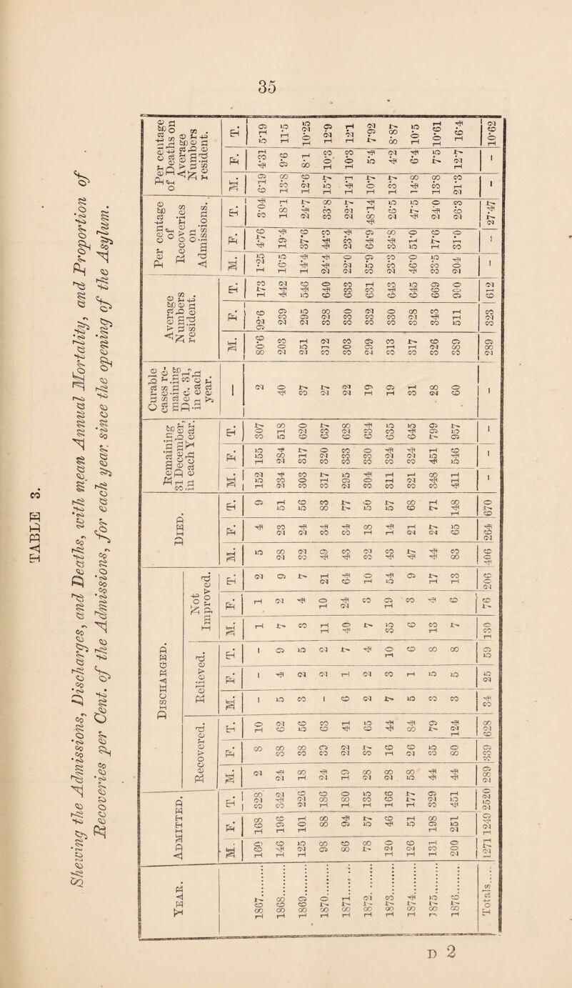 Shewing the Admissions, Discharges, and Deaths, with mean Annual Mortality, and Proportion ^Recoveries per Cent, of the Admissions, for each year, since the opening of the Asylum. Ci> ip O C^3 b 05 03 X^ p 1 T9.0I ! 03 1 CD Ci 00 p p p s ■b CO b b CO CO pH 1 OO b 03 b b iO C\! b p b p CO b ip b o 1 a =5 1 J CO 1 Oi 05 ID 00 O 03 o 00 CO pH CO Is-I p b CO o rH XO C53 r-<» CO c:> 05 05 CO rH X- rH CD 03 05 CO 05 OO Curable cases re¬ maining Dec. 31, in each year. 1 1 a a? !>• 00 o i>. GO HH XO xra C5 x^ 1 GO C<I 1 Anrn CO a;> • r-i lO CO 03 o CO rH CO 05 03 CO CO tH CO 03 CO CO pH ■s< ' rH CD M pH 03 03 CO CO tH pH 03 G3 CD CD 03 iO OO 03 (M c^;5 05 CO Hf< 03 C^ CO !>. HH -ft TjH CO GO CD O <v EH (cq Oi x^ rH 03 hh CD O tH HI XD 05 X^ rH CO pH CD O 03 o ° t f-' ^ & pH M 03 -51 O rH 03 CO Cr5 rH CO -SI CD 1 CD X'^ a M P=i I—1 X^ CO pH rH b ID CO CD CO pH 3>- C5 CO rH p H * p ■<) u CQ M ft tj’ QJ > O •r~A r*~H EH 1 Ci xo C3 x^ o rH CD CO 00 05 XO pH 1 03 03 rH 03 CO rH XO XO XO 03 o pH 1 o CO 1 CD 03 XO CO CO j CO o Eh’ O rH (53 CO CO CO CO rH LO o 11 GO 05 X^ CM pH CO 03 CD > o pH GO CO CO CO CO 05 CO oi 03 x^ CO CD pH CD 03 XO CO o 00 05 CO CO o 1) pH 03 (>3 00 rH 03 C5 rH CO 03 00 03 OO XO -SI C5 GO 03 Admitted. oo‘ 03 CO CN CO CO (N 03 CO 00 rH O 00 rH XO CO pH CD CO pH x^ x^ pH <55 03 CO rH XO O 03 XO 03 1 CO o tH CO' 05 rH rH O rH OO 00 05 X-^ xo CD pH XO 00 05 rH rH XO D3 C5 HH 03 rH o> CO rH CO rH ID 03 rH GO 05 CD 00 00 X- O 03 rH CD CM pH 1—1 CO tH O 03 rH X^ 03 p p 1 ^ X^ CO oo rH GO CO 00 rH C5 CO 00 r-H b 00 pH rH X^ 00 rH 03 X'^ GO rH CO* GO pH Hfi X^ CO rH b 3— 00 p“. b X'- GO pH «} c3 o H D 2