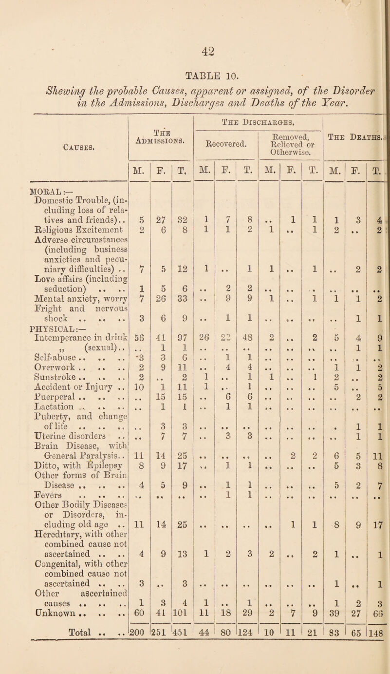 42 TABLE 10. Shewing the prohahle Causes, apparent or assigned, of the Disorder in the Admissions, Discharges and Deaths of the Year. The Dischaeges, Causes. THE Admissions. Recovered. Removed, Relieved or Otherwise, The Deaths. M. F. T. M. F. T. M. F. T. M. F. T. MORAL :~ Domestic Trouble, (in¬ cluding loss of rela¬ tives and friends).. 5 27 32 1 7 8 • • 1 1 1 3 4 Religious Excitement 2 6 8 1 1 2 1 « • 1 2 » • 2 Adverse cireumstances (including business anxieties and pecu¬ niary difficulties) .. 7 5 12 1 • • 1 1 « t 1 • » 2 2 Love affairs (including seduction) 1 5 6 • « 2 2 Mental anxiety, worry 7 26 33 • • 9 9 1 • • 1 1 1 o Fright and nervous shock . 3 6 9 « • 1 1 « • « % 1 1 PHYSICAL Intemperance in di ink 56 41 97 26 22 48 2 « • 2 5 4 9 ,, (sexual).. .. 1 1 1 1 Self-abuse. •3 3 6 • • 1 1 Overwork. 2 9 11 • • 4 4 1 1 2 Sunstroke. 2 • • 2 1 • • 1 1 * • 1 2 • • 2 Accident or Injiu’y .. 10 1 11 1 • ► 1 5 »« 5 Puerperal .. . > 15 15 • « 6 6 2 2 Lactation , • • 1 1 ■ • 1 1 Puberty, and change of life.. • • 3 3 • 1 1 Uterine disorders • • 7 7 • • 3 3 1 1 Brain Disease, with Greneral Paralysis.. 11 14 25 2 2 6 5 11 Ditto, with Epilepsy 8 9 17 % * 1 1 • • • • • • 5 3 8 Other forms of Brain Disease. 4 5 9 0 0 1 1 5 2 7 Fevers 1 1 • • Other Bodily Diseases or Disorders, in¬ cluding old age ., 11 14 25 1 1 8 9 17 Hereditary, with other combined cause not ascertained ., 4 9 13 1 2 3 2 • • 2 1 • • 1 Congenita], with other combined cause not ascertained .. 3 • • 3 1 • • 1 Other ascertained causes . 1 3 4 1 • • 1 1 2 3 Unknown . 60 41 101 11 18 29 2 7 9 39 27 66 «« «•