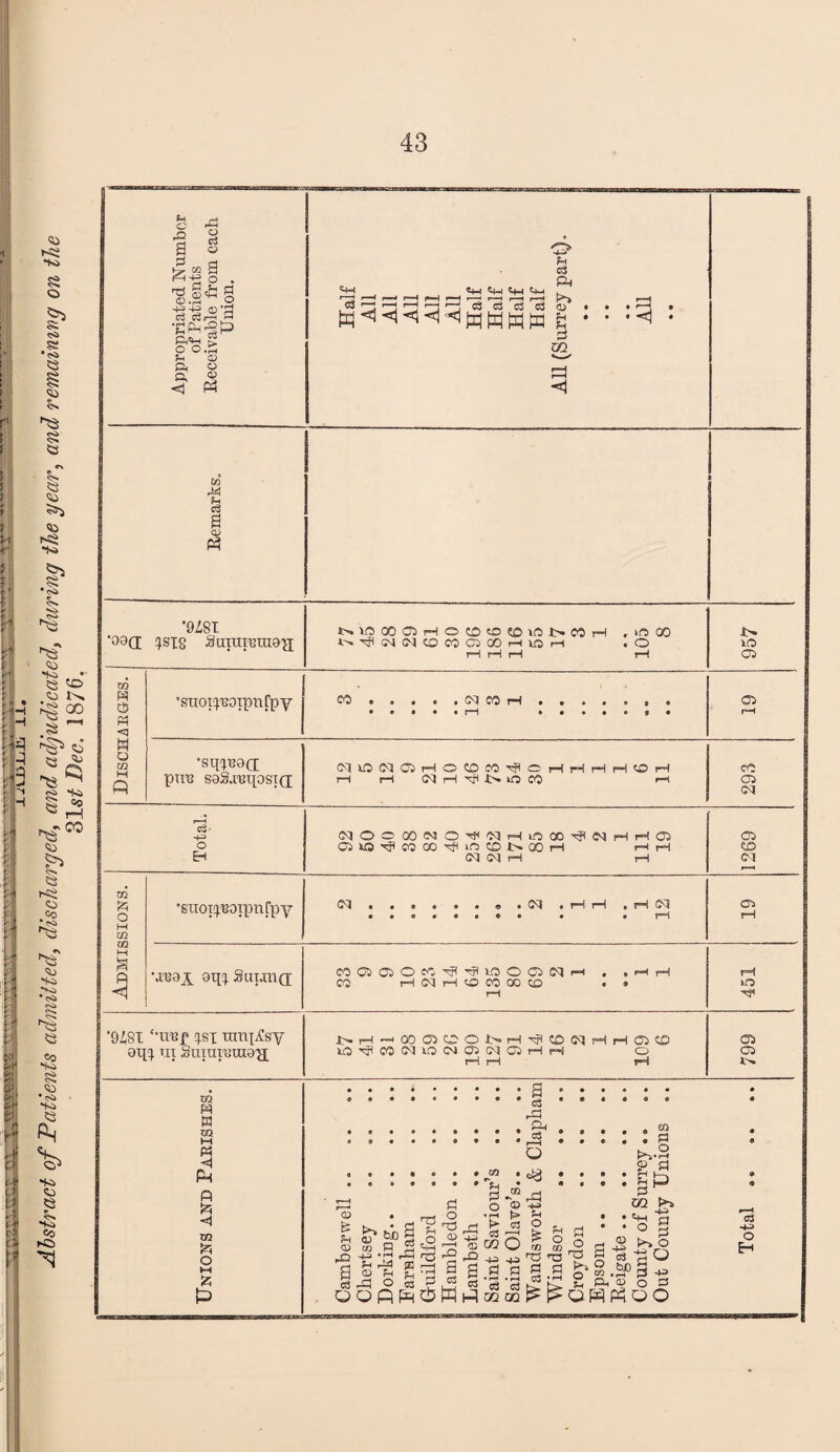 Abstract of Patients admitted, discharged, and adjudicated, during the year, and remaining on the ^\st Dec. 1876. c a fl o O T-f •CPh^P o o.S ft aj o. ® ^ 5+H iz{ <1 <1 <iH W W ft !>> p-( S' f=) <1 tn rl^ a W3 PI C6 Ph «q o M M P O M U2 m Pt <1 •9Z8T ■09(1 ^^si8 Surareina^ J>.VC00a5THOC0'O?Di0-t>C0 ^-'>•'^(^^(^^COCOO^GOrH^Or-l 00 o 'snoT!^'B0ipnfpy eo ..... oq so 'ai{!^^9(I pTre S9S.l'BH0ST(J G-qOCqCSfHOCDSOTffOrHiHrHrHOiH rH tH X? lO CO c^- O ei (C<30000C<30^C<jTHiOOO^C^iHrHCi CilOT?COOO^tOCDI>OOrH p-ir-1 (M rH rH •s^I0T^^'B0tpn^pY • • • • • • 9 #0^ .rHrH • ••••••• • « rH •j'BGX Sumid e0C5CiOf’'^i'^K5oc:)Cq so rHCqrHSOCOOOSO rH rH i> lO Oi S?5 CO Oi cq Oi eo (M C?5 tf5 ‘9481 ^^SX tnnxifsv i>rH>-(OD02001>.rHTflCO(MHiH(32iX! C3 oqx Suiui'Bina'a; 2O'^(?2Cq2OC^fa2Gq(02rHi-H 0 rH rH iH 02 EQ PI 0 m M Ph P P l^i 02 o IH 12; P 02 02 42 a o3 P^ C3 bn a ^ w o a ^ Ti rP rC h ft ^ P O t3 02 M p - o ® 02 33 03 ^ © OQ 42 4H C a ^ o 4:3 O ro P O P CO tH. 02 ?H , ft P OQ «4-l o Ifl p o P P jj 'a a p a P ^9 02 -*-3 (33 tUD P l3 -iH o « P« Ph<b op QOp;xtC!5Wpa2cz2^^0f^pHQO a o Eh