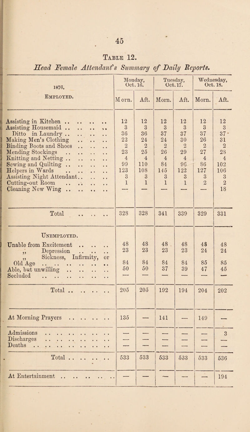 Table 12. Head Female Attendants Summary of Daily Beports, \ IMonday, Tuesday, Wednesday, ■\ 1876. Oct, 16. Oct. 17. Oct. 18. i 1 Employed. ! M orn. Aft. Morn. Aft. Morn. Aft. ai Assisting in Kitchen. 12 12 12 12 12 12 3. Assisting Housemaid. ,, 3 3 3 3 3 3 .Ditto in Laundry. 36 36 37 37 37 37* 1 Making Men’s Clothing .. .. 22 24 24 30 26 31 :| Binding Boots and Shoes. 2 2 2 2 2 2 L' Mending Stockings . 23 25 26 29 27 28 1 Knitting and Netting. 4 4 4 4 4 4 )| Sewing and Quilting. 99 110 84 96 86 102 E Helpers in Wards . 123 108 145 122 127 106 J Assisting Night Attendant. 3 3 3 3 3 3 1 Cutting-out Room 1 1 1 1 2 2 j Cleaning New Wing. 18 ■ Total . 1 328 328 341 339 329 331 t Unemployed. Unable from Excitement. 48 48 48 , 48 48 48 ,, Depression . 23 23 23 23 24 24 ,, Sickness, Infirmity, or Old Age. 84 84 84 84 85 85 Able, hut unwilling . 50 50 37 39 47 45 Secluded .  ' • ■ ' -'  Total. 205 205 192 194 204 202 At Morning Prayers . 135 — 141 — 149 — Admissions . - -- _ 3 Discharges . — — — — — Deaths . — — — — Total. 533 533 533 533 533 536