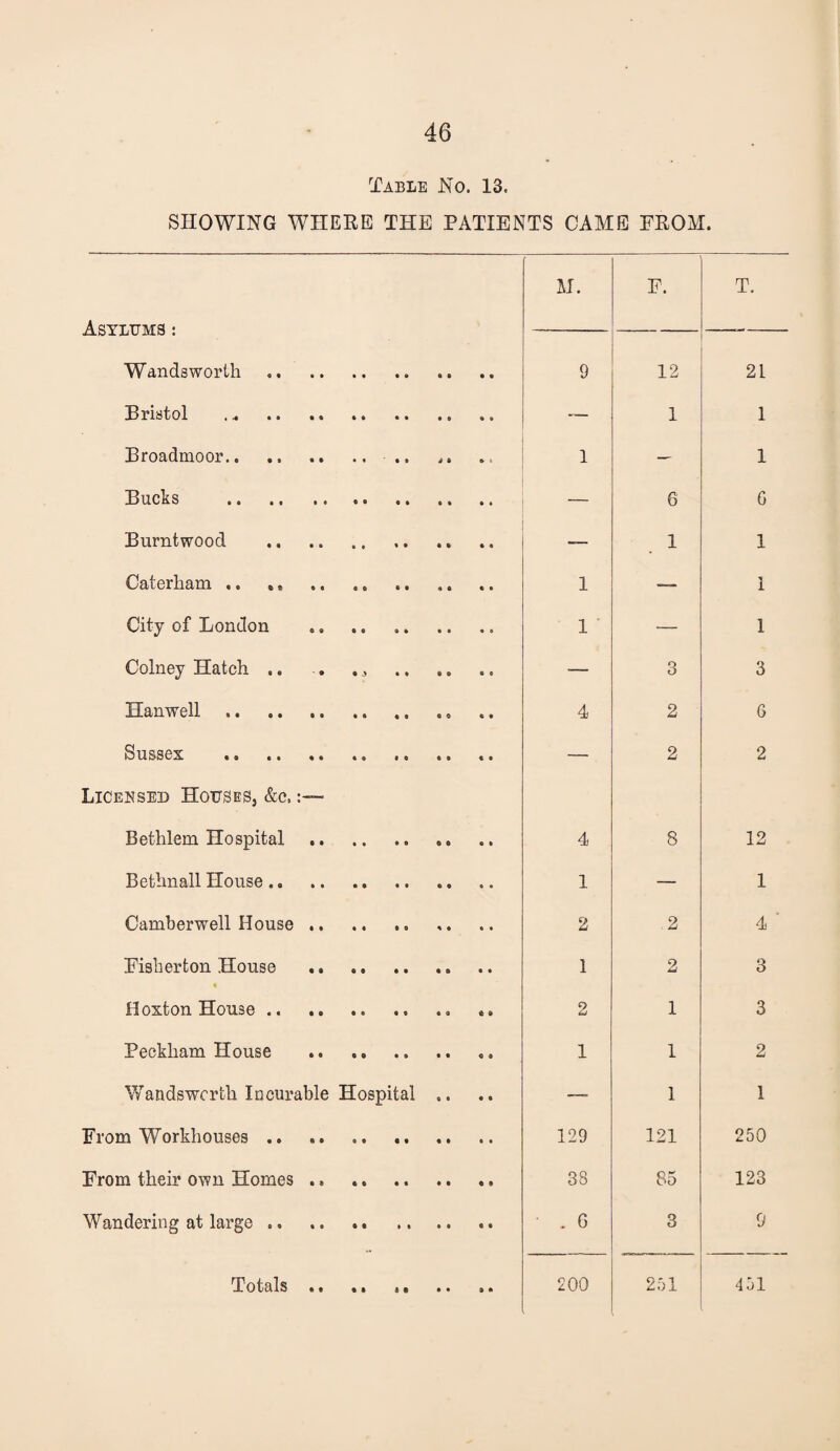 Table No. 13. SHOWING WHERE THE PATIENTS CAME FROM. Asylums : M. F. T. Wandsworth. 9 12 21 Bristol . — 1 1 Broadmoor. .. .. 1 — 1 Bucks . — 6 G Burntwood . — 1 1 Caterham .. .. 1 — 1 City of London . 1 — 1 Colney Hatch .. , .. — 3 3 Hanwell. 4 2 6 Sussex . — 2 2 Licensed Houses, &c. Bethlem Hospital. 4 8 12 Bethnall House. 1 — 1 Camberwell House .. .. .. 2 2 4 ■ Fisherton House . 1 2 3 Hoxton House.. 2 1 3 Beckham House . 1 1 2 Wandsworth Incurable Hospital .. __ 1 1 From Workhouses. 129 121 250 From their own Homes .. .. . 38 85 123 Wandering at large. • . 6 3 9 •• •• •• 200 251 451