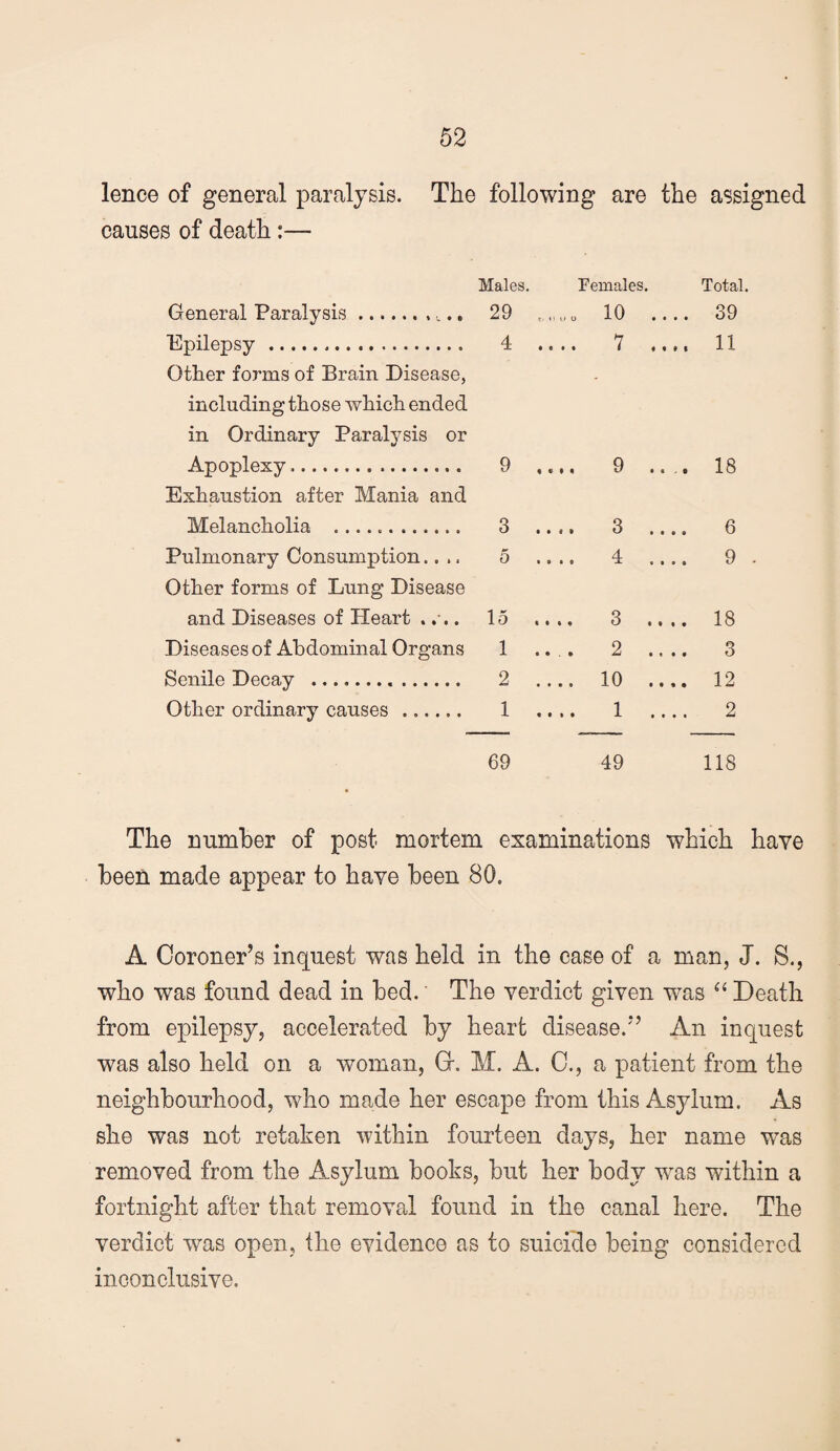 lence of general paralysis. The following are the assigned causes of death:— Males. Females. Total. General Paralysis.. 29 10 .... 39 Epilepsy. 4 .... 7 .... 11 Other forms of Brain Disease, including those which ended in Ordinary Paralysis or Apoplexy. ^ • e • • 9 .... 18 Exhaustion after Mania and Melancholia . 3 .... 3 .... 6 Pulmonary Consumption.... 5 .... 4 .... 9 Other forms of Lung Disease and Diseases of Heart . . 10 t • » • 3 .... 18 Diseases of Abdominal Organs 1 ... 2 .... 3 Senile Decay . 2 .... 10 .... 12 Other ordinary causes . 1 .... 1 .... 2 69 49 118 The number of post mortem examinations which have been made appear to have been 80. A Coroner’s inquest was held in the case of a man, J. S., who was found dead in bed.' The verdict given was Death from epilepsy, accelerated by heart disease.” An inquest was also held on a woman, Gr. M. A. C., a patient from the neighbourhood, who made her escape from this Asylum. As she was not retaken within fourteen days, her name was removed from the Asylum books, but her body was within a fortnight after that removal found in the canal here. The verdict was open, the evidence as to suicide being considered inconclusive.