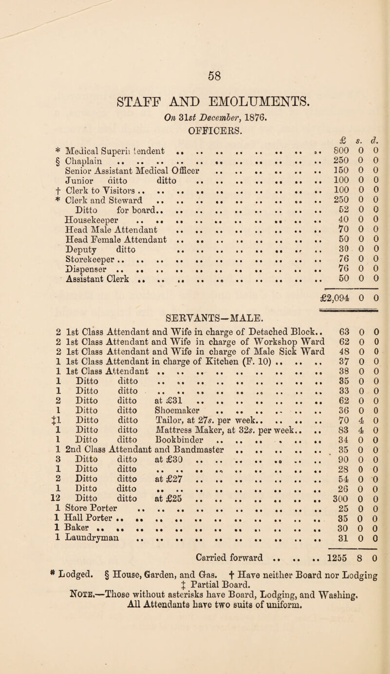 STAFF AND EMOLUMENTS. On 315^ December, 1876. OFFICERS. £ s. d. * Medical Superii tendent. .. ». 800 0 0 § Chaplain ... .. .. .. 250 0 0 Senior Assistant Medical OfBcer . 150 0 0 Junior ditto ditto .. .. .. 100 0 0 f Clerk to Visitors. •• . 100 0 0 * Clerk and Steward . 250 0 0 Ditto for board. 52 0 0 Housekeeper . 40 0 0 Head Male Attendant . 70 0 0 Head Female Attendant. 50 0 0 Deputy ditto . •• .. .. 30 0 0 Storekeeper.. .. .. 76 0 0 Dispenser. 76 0 0 Assistant Clerk .. 50 0 0 £2;094 0 0 SERYANTS-MALE. 2 1st Class Attendant and Wife in charge of Detached Block.. 63 0 0 2 1st Class Attendant and Wife in charge of Workshop Ward 62 0 0 2 1st Class Attendant and Wife in charge of Male Sick Ward 48 0 0 1 1st Class Attendant in charge of Kitchen (F. 10). 37 0 0 1 Ist Class Attendant. 38 0 0 1 Ditto ditto .. 35 0 0 1 Ditto ditto . 33 0 0 2 Ditto ditto at ^31 62 0 0 1 Ditto ditto Shoemaker . 36 0 0 J1 Ditto ditto Tailor, at 27^. per week., .. .. .. 70 4 0 1 Ditto ditto Mattress Maker, at 32^. per week.. .. 83 4 0 1 Ditto ditto Bookbinder .. .. .. 34 0 0 1 2nd Class Attendant and Bandmaster .. 35 0 0 3 Ditto ditto at £30 90 0 0 1 Ditto ditto . 28 0 0 2 Ditto ditto at £27 54 0 0 1 Ditto ditto . 26 0 0 12 Ditto ditto at £25 3(i0 0 0 1 Store Porter . 25 0 0 1 Hall Porter.. ,, .. 35 0 0 1 Baker. 30 0 0 1 Laundryman . 31 0 0 Carried forward. 1255 8 0 use, Garden, and Gas. f Have neither Board nor Lodging J Partial Board. 0 without asterisks have Board, Lodging, and Washing. All Attendants have two suits of uniform.