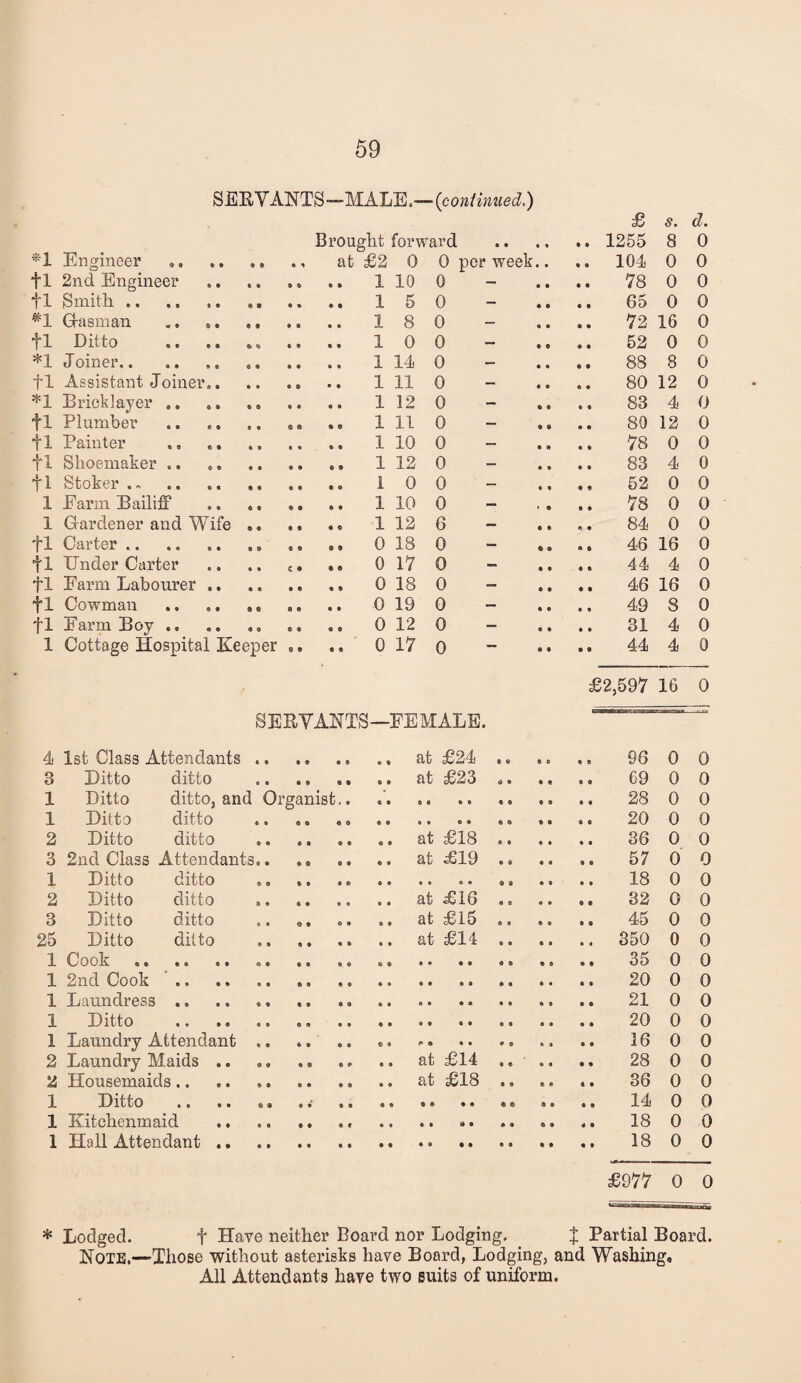 SBRVANTS-MALE.- —{coniinued.) £ s. d. Brought forward 1255 8 0 Engineer .. 0 per week.. 104 0 0 fl 2nd Engineer 0 78 0 0 tl Smith. 0 - 65 0 0 *1 Grasman . 0 - 72 16 0 fl Ditto .. . • •« 10 0 - 52 0 0 *1 Joiner. 0 - 88 8 0 fl Assistant Joiner.. 0 - 80 12 0 ^1 Bricklayer ,, 0 - 83 4 0 fl Plumber . .. .. 1 11 0 - 80 12 0 fl Painter .. .. .. 1 10 0 - 78 0 0 fl Shoemaker. .. .. 1 12 0 83 4 0 fl Stoker. ,, 0 52 0 0 1 Farm Bailiff .. ,. 0 78 0 0 1 Gardener and Wife .. 6 - 84 0 0 fl Carter. 0 - 46 16 0 fl Under Carter c. .. 0 17 0 - 4 4 4 0 fl Farm Labourer .. 0 - 46 16 0 fl Cowman . 0 - 49 8 0 fl Farm Boy. 0 - 31 4 0 1 Cottage Hospital Keeper ..0 17 0 - 44 4 0 £2,597 16 0 SEEVAKTS—FEMALE. 4 1st Class Attendants .. • 0 96 0 0 3 Ditto ditto . at £23 .. 69 0 0 1 Ditto ditto, and Organist., 28 0 0 1 Ditto ditto 20 0 0 2 Ditto ditto • • • • • • at £18 .. .. 36 0 0 3 2nd Class Attendants.. 57 0 0 1 Ditto ditto 18 0 0 2 Ditto ditto • • *0 • • at £16 .. • • 32 0 0 3 Ditto ditto « • • • • • at £15 .. .. 45 0 0 25 Ditto ditto at £14 .. .. 350 0 0 1 Cook . 35 0 0 1 2nd Cook . 20 0 0 1 Laundress. 21 0 0 1 Ditto . 20 0 0 1 Laundry Attendant .. 16 0 0 2 Laundry Maids .. at £14 .. .. 28 0 0 2 Housemaids. at £18 .. .. 36 0 0 1 Ditto .. .. •. 14 0 0 1 Kitchenmaid 18 0 0 1 Hall Attendant .. 18 0 0 £977 0 0 * Lodged. t Have neither Board nor Lodging. | Partial Board. Note,—Those without asterisks have Board, Lodging, and Washing,