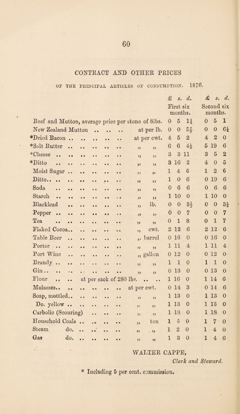 CONTEACT AND OTHEE PEICES OF THE PRINCIPAL ARTICLES OF CONSUMPTION. 1870. Beef and Mutton, average price per stone of 81bs. £ s. d, Eirst six months. 0 5 1| £ s. d. Second six months. 0 5 1 New Zealand Mutton.. at per lb. 0 0 H 0 0 6i *Dried Bacon. at per cwt. 4 5 2 4 2 0 *Salt Butter. 3) 33 6 6 5 19 6 ^Cheese. >3 33 3 3 11 3 5 2 *Ditto . 3» 33 3 16 2 4 0 5 Moist Sugar. 33 >3 1 4 6 1 2 6 Ditto.. ,, 33 33 1 0 6 0 19 6 Soda ... 33 33 0 6 6 0 6 6 Starch.. 3> 33 1 10 0 1 10 0 Blacklead ,, .. .. 33 lb. 0 0 CO 0 0 CO Pepper.. .. 33 33 0 0 7 0 0 7 Tea .. .. .. . 33 33 0 1 8 0 1 7 Elaked Cocoa. 33 cwt. 2 12 6 2 12 6 Table Beer .. 33 barrel 0 16 0 0 16 0 jPortOX* •• at •• p* •• a> 33 53 1 11 4 1 11 4 Port Wine . 33 gallon 0 12 0 0 12 0 Brandy. 33 53 1 1 0 1 1 0 Gin. . . . 33 33 0 13 0 0 13 0 Elour . p .. at per sack of 280 lbs. • • • « 1 16 0 1 14 6 Molasses., .. at per cwt. 0 14 3 0 14 6 Soap, mottled,. 33 33 1 13 0 1 13 0 Do. yellow ... 33 33 1 13 0 1 13 0 Carbolic (Scouring) . 33 33 1 18 0 1 18 0 Household Coals .. 3) ton 1 5 0 1 7 0 Steam do. .. 3-3 33 1 2 0 1 4 0 Gas do. 33 33 1 3 0 1 4 6 WALTEE CAPPE, Cleric and Steward. * Including 5 per cent, commission.