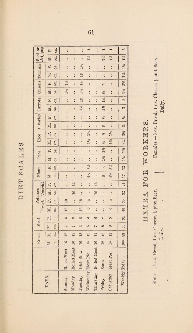 DIET SCALES. u tc o. fl S' pi § • • « CO 1 A TJ i r rH ^ CS3 , ^ O • • • • • • pH • pH ^H 1 } •1 Pi § • • • . • • • • ^H • • • • St rH H ^ o i • • • • • ♦ • pH • • • • tH Onions pi § ^ : ^ : : jS5 : CO § I Pi : : : ^ f CO i m 4^ o pi § • • ^ • • • pH • » • eo I h K c > a T ^ o • • ^ • • • fH • • • f ■5 pi § • • • ♦ • • • • » « • • C3 PJ s § • « • • • ^ • <D O •pH pi § • • • fH • ^ 1—1 CO . . ^ o • • • e vH • » pH e c^'^' rH CO Peas 1 § . . • • • ^ . • • • • • fH « St fH kH l==i O • • , • • • • • • • • • fH • tH Flour 1 1 Pi § . . . ;5J . ?o :?i . . . eo • eo CO fH M N O • * • ^ • 00 • • • Tji TH Potatoes UnpeeledJ pi o « 0^ • ♦ 0^ ♦ • • pH • •pH • • (M M § • • • CO « » • e • • • CQ CO Peeled. pi g o • rH • rH • • o CO • « ^ § 12 18 6 • • • • 6 o Meat ^ § CD CO C-T 50 lO tH CO g § i>. j>. oq ic i> (n CO CO CO Bread pi S o 12 12 13 12 12 10 12 CO 00 i=H ti r-H o CO CO CO kO CO (M lO rH tH lH pH tH 7—1 pH CO o tH 1 Roast Meat .Boiled Meat Ii’isli Stew Meat Pie Boiled ]\feat Soup Meat Pie Weekly Total .. .. j DAYS. 1 Sunday. 1 Monday 1 Tuesday Wednesday Thursday Friday i Saturday i od M r~i o o <1 p^ EH M Males.—4 oz. Bread, 1 oz. Cheese, i pint Beer, i Females.—3 oz. Bread, 1 oz. Cheese, i pint Beer, Daily. . | Daily.