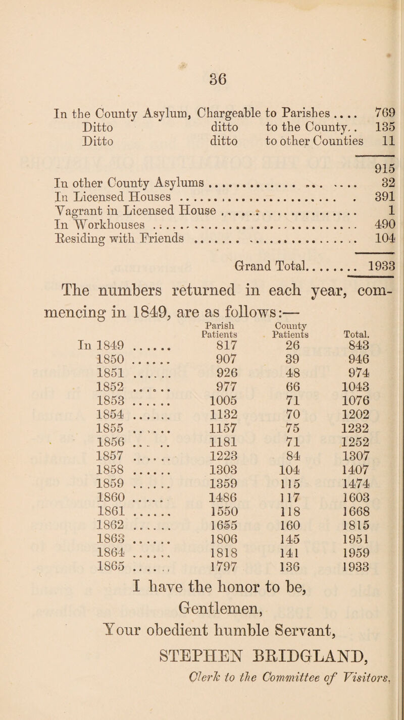 In the County Asylum, Chargeable to Parishes .... 769 Ditto ditto to the County.. 135 Ditto ditto to other Counties 11 915 In other County Asylums. 32 In Licensed Houses ... 391 Yagrant in Licensed House.?... 1 In Workhouses .... ,. 490 llesiding with Priends ... 104 Grand Total. 1933 The numbers returned in each year, com¬ mencing in 1849, are as follows:— Parish County- Patients Patients Total. In 1849 . 817 26 843 1850 . 907 39 946 1851 ...... 926 48 974 1852 ...... 977 66 1043 1853 . 1005 71 1076 1854 ...... 1132 70 1202 1855 ...... 1157 75 1232 1856 . 1181 71 1252 1857 .. 1223 84 1307 1858 . 1303 104 1407 1859 . 1359 115 1474 1860 . 1486 117 1603 1861 . 1550 118 1668 1862 .. 1655 160 1815 1863. 1806 145 1951 1864 . 1818 141 1959 1865 . 1797 136 1933 I have the honor to be, Gentlemen, Your obedient humble Servant, STEPHEN BEEDGLANE,