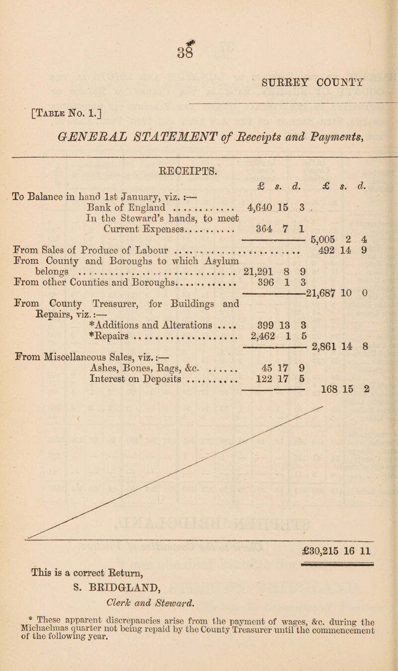 [Table No. 1.] GENERAL STATEMENT of Receipts and Payments, RECEIPTS. To Balance in hand 1st January, viz. Bank of England .. In the Steward’s hands, to meet Current Expenses. From Sales of Produce of Labour .. From County and Boroughs to which Asylum belongs ..... From other Counties and Boroughs. From County Treasurer, for Buildings and Repairs, viz.:— * Additions and Alterations .... ^Repairs. From Miscellaneous Sales, viz.:— Ashes, Bones, Rags, &c. ...... Interest on Deposits. cE s. d. £ S' d' 4,640 15 3 . 364 7 1 --- 5,005 2 4 .. 492 14 9 21,291 8 9 396 1 3 -21,687 10 0 399 13 3 2,462 1 5 —-- 2,861 14 8 45 17 9 122 17 5 - 168 15 2 This is a correct Return, S. B RID GLAND, Clerk and Steward. * These apparent discrepancies arise from the payment of wages, &c. during the Michaelmas quarter not being repaid by the County Treasurer until the commencement of the following year.