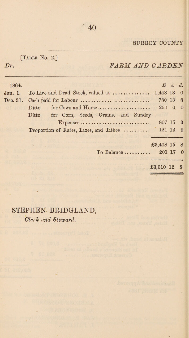 [Table No. 2.] 1864. £ s. d. Jan. 1. To Live and Dead Stock, valued at . 1,448 18 0 Dec. 31. Cash paid for Labour. 780 13 8 Ditto for Cows and Horse.. .... 250 0 0 Ditto for Corn, Seeds, Grains, and Sundry Expenses. 807 15 3 Proportion of Rates, Taxes, and Tithes . 121 13 9 £3,408 15 8 To Balance. 201 17 0 £3,610 12 8 STEPHEN BRIDGLAND, Clerk and Steward.