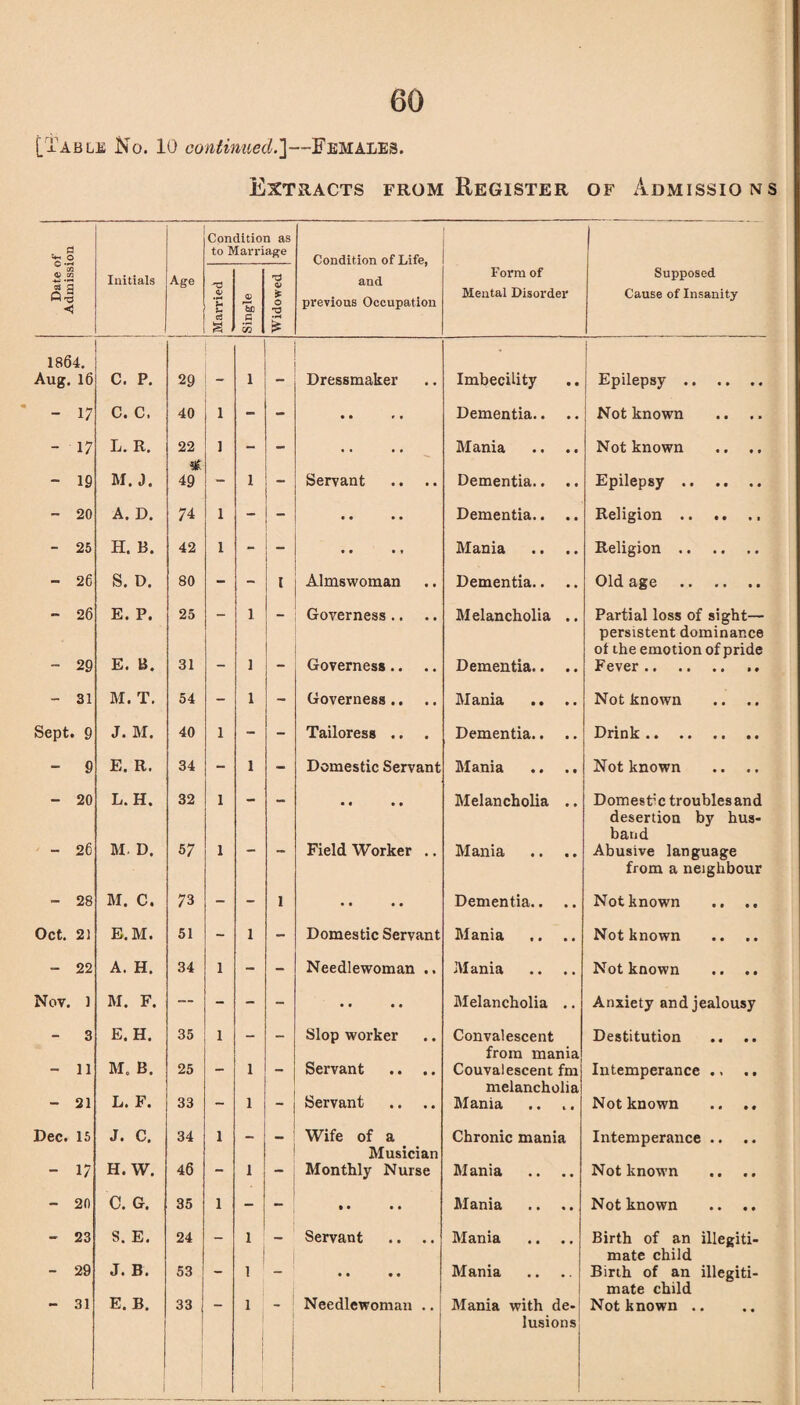 [Table No. 10 continued.]—Females. Extracts from Register of Admissions 'S.2 Condition as to Marriage Condition of Life, and previous Occupation GO Q co 5 *q < Initials Age Married Single Widowed Form of Mental Disorder Supposed Cause of Insanity 1864. Aug. 16 C. P. 29 1 Dressmaker Imbecility Epilepsy. - 17 c. c. 40 1 - - • • • • Dementia.. Not known - 17 L. R. 22 1 - — • • « • Mania Not known - 19 M. J. <SC 49 1 Servant Dementia.. Epilepsy. - 20 A. D. 74 1 - - • • • • Dementia.. .. Religion.. - 25 H. B. 42 1 - - • • • » Mania Religion. - 26 S. D. 80 - - 1 Almswoman Dementia.. Old age . - 26 E. P. 25 — 1 _ Governess .. Melancholia .. Partial loss of sight— - 29 E. B. 31 — 1 Governess.. Dementia.. .. persistent dominance of the emotion of pride Fever . - 31 M. T. 54 - 1 - Governess.. Mania Not known .. .. Sept. 9 J. M. 40 1 - - Tailoress .. . Dementia.. .. Drink. - 9 E. R. 34 - 1 - Domestic Servant Mania .. .. Not known - 20 L.H. 32 1 — • • • • Melancholia .. Domestic troubles and - 26 M- D. 57 1 Field Worker .. Mania desertion by hus¬ band Abusive language - 28 M. C. 73 — — 1 • • • • Dementia.. from a neighbour Not known .. .. Oct. 2) E.M. 51 - 1 - Domestic Servant Mania Notknown .. .. - 22 A. H. 34 1 - - Needlewoman .. Mania Not known Nov. 1 M. F. — - - - • • • • Melancholia .. Anxiety and jealousy - 3 E. H. 35 1 — — Slop worker Convalescent Destitution - 11 M. B. 25 _ 1 _ Servant from mania Couvalescent fm Intemperance .. ., - 21 L. F. 33 - 1 - Servant melancholia Mania Notknown .. .. Dec. 15 J. c. 34 1 — Wife of a Chronic mania Intemperance .. - 17 H. W. 46 - 1 Musician Monthly Nurse Mania .. .. Notknown - 20 C. G. 35 1 - - • • • • Mania Notknown .. .. - 23 S. E. 24 — 1 — Servant .. .. Mania Birth of an illegiti- - 29 J. B. 53 1 _ • • • • Mania mate child Birth of an illegiti- - 31 E. B. 33 . j Needlewoman .. Mania with de- mate child Notknown .. i lusions