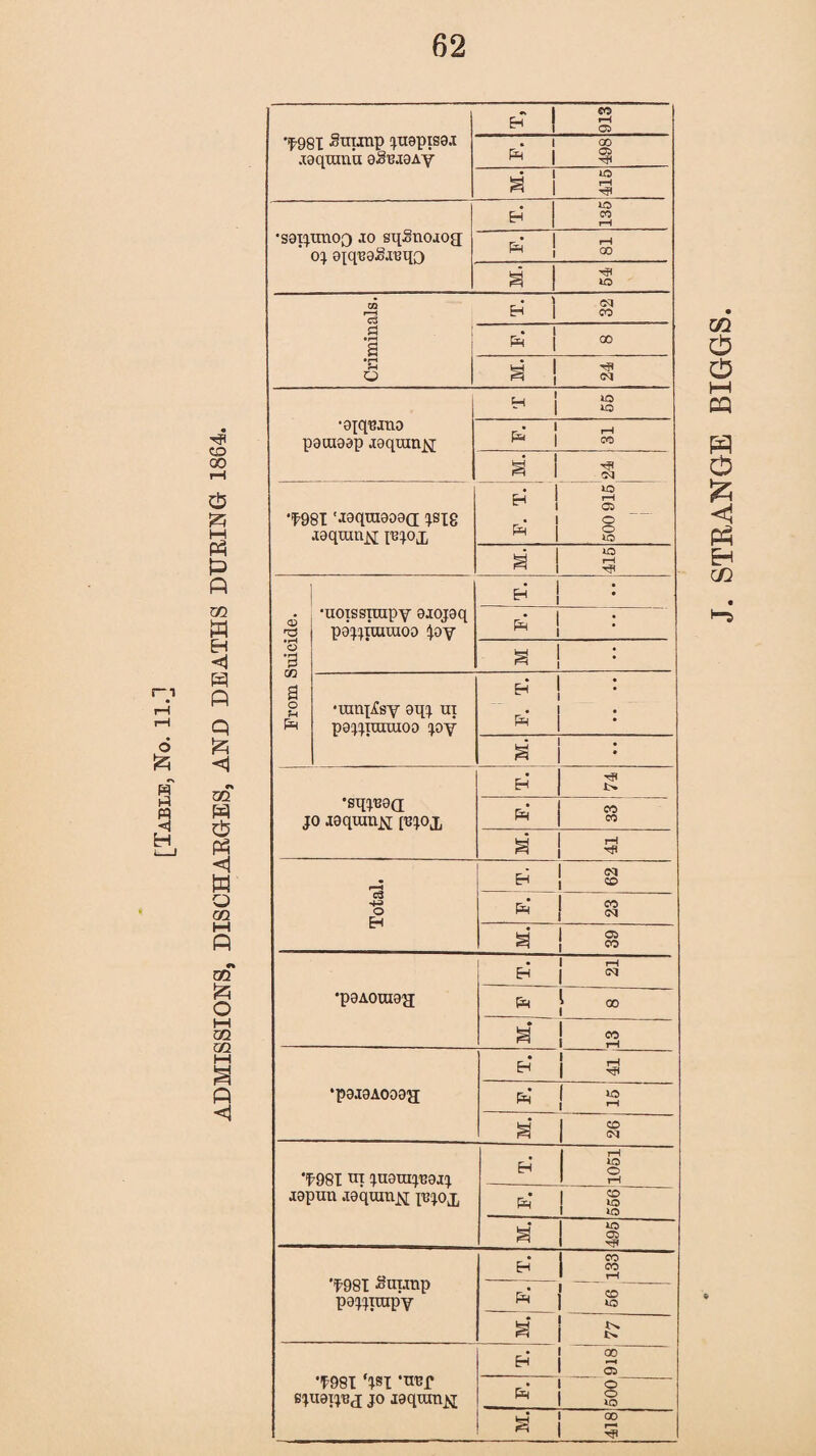 r—i o a w <1 H M Ph a p 02 H <i P P P a <1 02 <5 a <i a o ai M P •f-98i Suunp juapisaj jaqumit aS^jaAy T, 913 F. 498 M. 415 •saijxmoQ jo sqSnojog ' 0} ofqueSj'eiio H lO CO rH & ! S3 a io Criminals. H 1 co • 1 Eh | co M. 24 jaqumj^ ^joj. ^ 1 g M. 415 ] H | : From Suicide. •uoissirapy ajojaq a ! : •umpfsy aqj ut pajjiraxuoo jay H | : • ! * 1 •sqjeao; jo jaqumx [api H Tji !>. CO M. 41 Total. EH | S & ! ss M. 39 •paAoraag 1 • 1 rH £H j « pH } 00 s ! co ^ I rH •pajaAoaag; T. 41 bJ I « 1 <-< CO (M *^981 in jnauijuajj japun jaqumjq jBjojj H rH lO O rH .. co ^ ! g M. 495 *^981 Suunp pajjnnpy • 1 CO h i s I § a* i £ •f98I ‘JSI 'TJ'Bp ejuaijBj jo jaqum^i i 1 i 1 M. 418