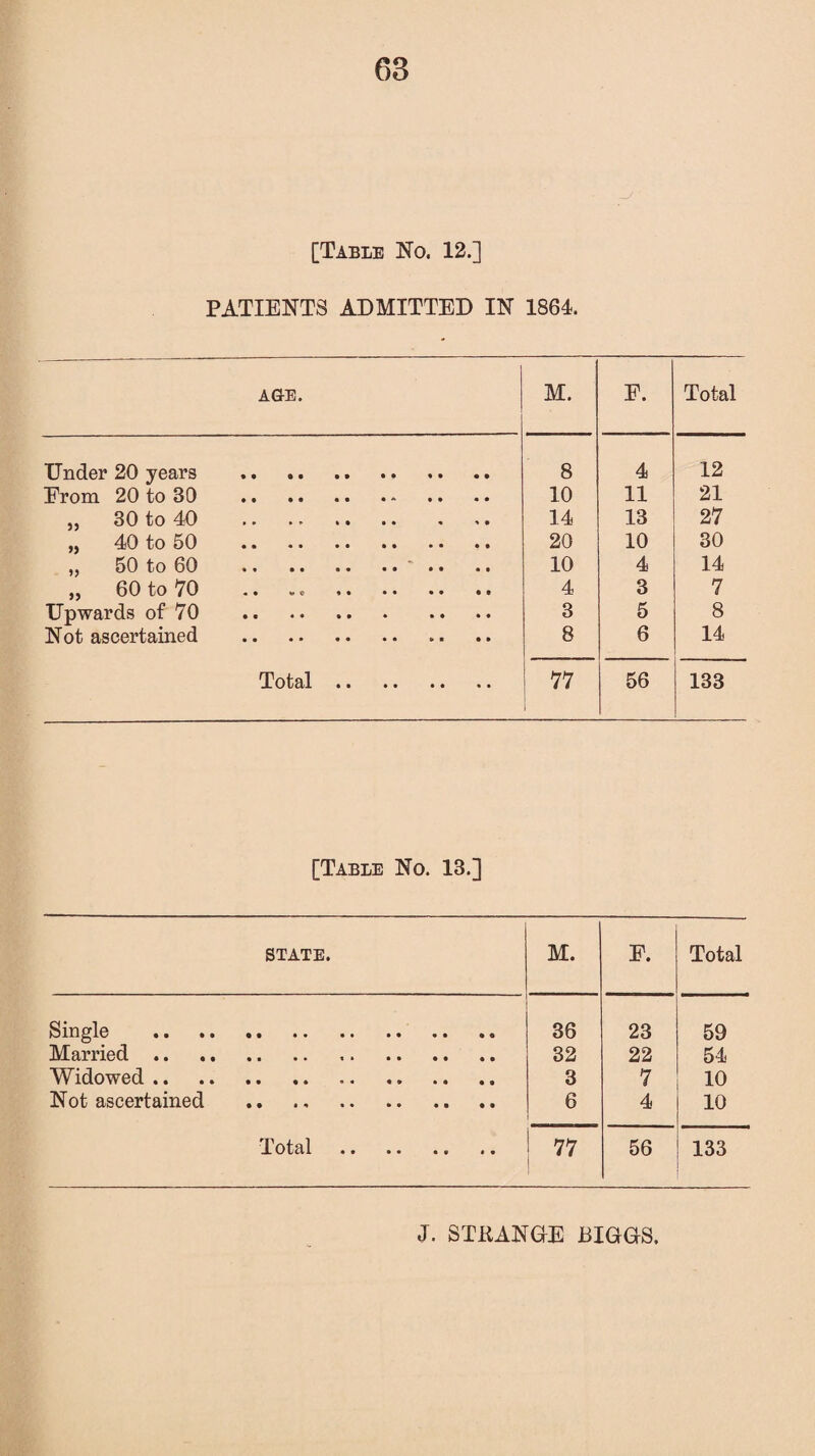 —j [Table No. 12.] PATIENTS ADMITTED IN 1864. AGE. M. E. Total Under 20 years . 8 4 12 Erom 20 to 30 . 10 11 21 „ 30 to 40 . 14 13 27 „ 40 to 50 . 20 10 30 „ 50 to 60 .' .. 10 4 14 „ 60 to 70 .. .. . 4 3 7 Upwards of 70 . 3 5 8 Not ascertained . 8 6 14 Total. 77 56 133 [Table No. 13.] STATE. M. E. Total Single . 36 23 59 Married. 32 22 54 Widowed. 3 7 10 Not ascertained .. ., . 6 4 10 Total . 77 56 133