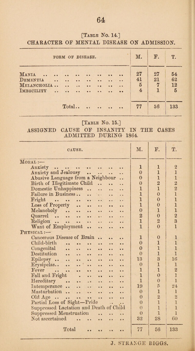 [Table No. 14.] CHARACTER OF MENTAL DISEASE ON ADMISSION. EORM OE DISEASE. - M. F. T. Mania . 27 27 54 Dementia . 41 21 62 Melancholia.. . 5 7 12 Imbecility . 4 1 5 Total. 77 56 133 [Table No. 15.] ASSIGNED CAUSE OF INSANITY IN THE CASES ADMITTED DURING 1864. CAUSE. M. F. T. Moral :— Anxiety. 1 1 2 Anxiety and Jealousy . 0 1 1 Abusive Language from a Neighbour .. 0 1 1 Birth of Illegitimate Child. 0 2 2 Domestic Unhappiness .. 1 1 2 Failure in Business. 1 0 1 Fright .. . 1 0 1 Loss of Property . 1 0 1 Melancholy . 0 1 1 Quarrel. 2 0 2 Religion.. 1 2 3 Want of Employment .. 1 0 1 Physical :— Cancerous Disease of Brain. 1 0 1 Child-birth . 0 1 1 Congenital . 0 1 1 Destitution . 0 1 1 Epilepsy. 13 3 16 Erysipelas. 0 1 1 Fever .. . 1 1 2 Fall and Fright . 1 0 1 Hereditary .. . 1 0 1 Intemperance. 19 5 24 Masturbation. 0 1 1 Old Age. 0 2 2 Partial Loss of Sight—Pride 0 1 1 Suppressed Lactation and Death of Child 0 1 1 Suppressed Menstruation . 0 1 1 Not ascertained . 32 28 60 Total . 77 56 133