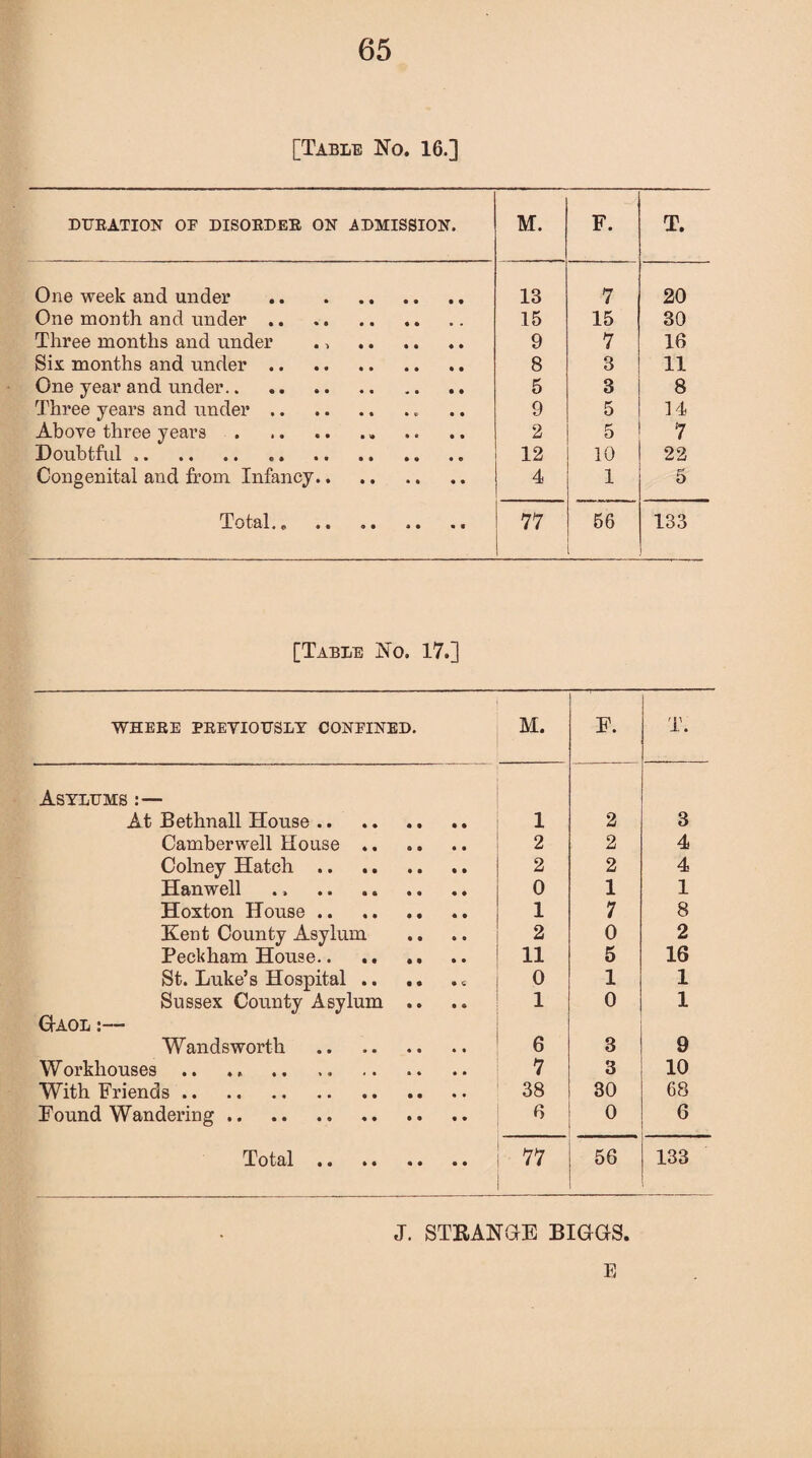 [Table No. 16.] DURATION OP DISORDER ON ADMISSION. M. F. T. One week and under . 13 7 20 One month and under. 15 15 30 Three months and under ., . 9 7 16 Six months and under. 8 3 11 One year and under.. 5 3 8 Three years and under.* 9 5 14 Above three years. 2 5 7 Doubtful .. 12 10 22 Congenital and from Infancy. 4 1 5 Total,. 77 56 133 [Table No. 17.] WHERE PREVIOUSLY CONPINED. M. F. T. Asylums :— At Bethnall House. 1 2 3 Camberwell House. 2 2 4 Colney Hatch. 2 2 4 Han well ., . 0 1 1 Hoxton House. 1 7 8 Kent County Asylum 2 0 2 Beckham House. 11 5 16 St. Luke’s Hospital.. 0 1 1 Sussex County Asylum .. 1 0 1 CrAOL :— Wandsworth . 6 3 9 Workhouses 7 3 10 With Friends. 38 30 68 Found Wandering. 6 0 6 Total. 77 56 133 J. STKANG-E BIGGS. E