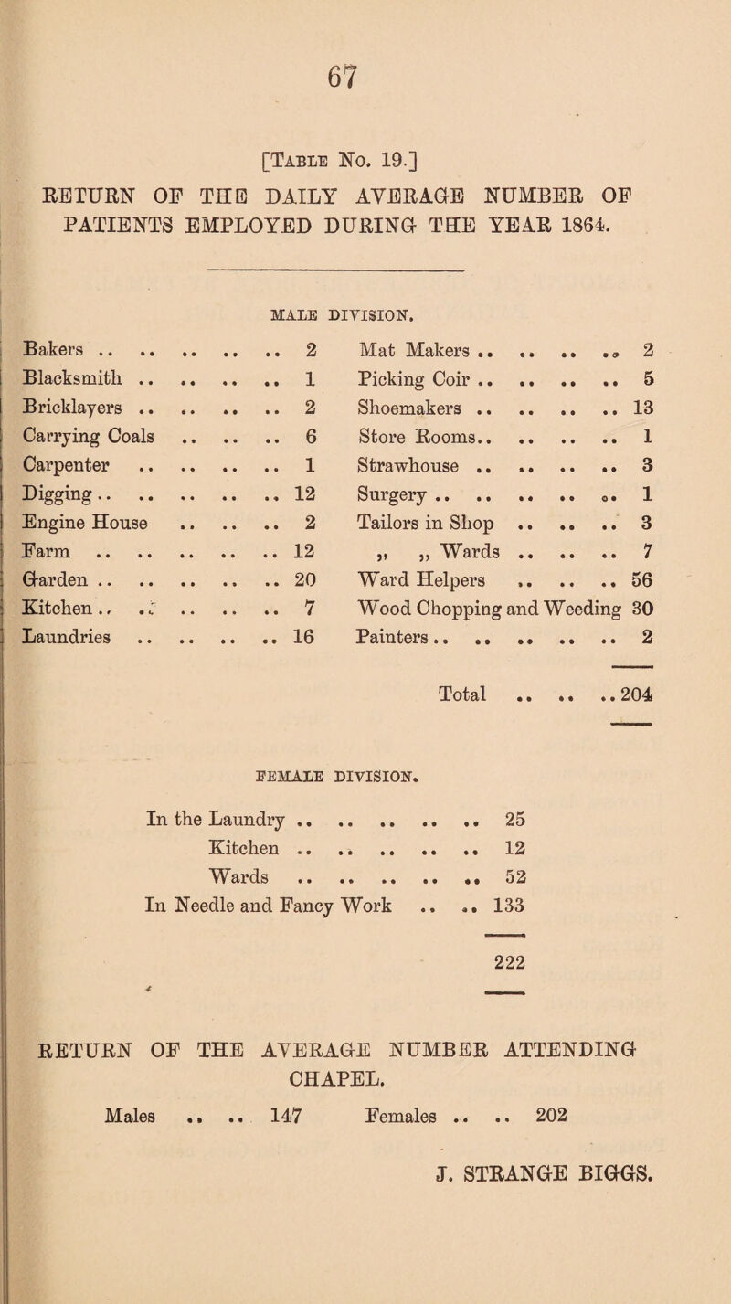 [Table No. 19.] RETURN OF THE DAILY AVERAGE NUMBER OF PATIENTS EMPLOYED DURING THE YEAR 1864. MALE DIVISION. Bakers .. Mat Makers. 2 Blacksmith Picking Coir .. 5 Bricklayers Shoemakers. 13 Carrying Coals . 6 Store Rooms. 1 Carpenter . 1 Strawhouse. 3 Digging.. ..12 Surgery. 1 Engine House . 2 Tailors in Shop .. . 3 Farm .12 „ „ Wards .. 7 Garden .. .20 Ward Helpers 56 Kitchen ., 7 • i. •• • • * • i Wood Chopping and Weeding 30 Laundries .16 Painters. 2 Total .. . PEMALE DIVISION. In the Laundry .. Kitchen .. Wards In Needle and Fancy Work .. .. 133 RETURN OF THE AVERAGE NUMBER ATTENDING CHAPEL. Males .. 147 Females .. .. 202