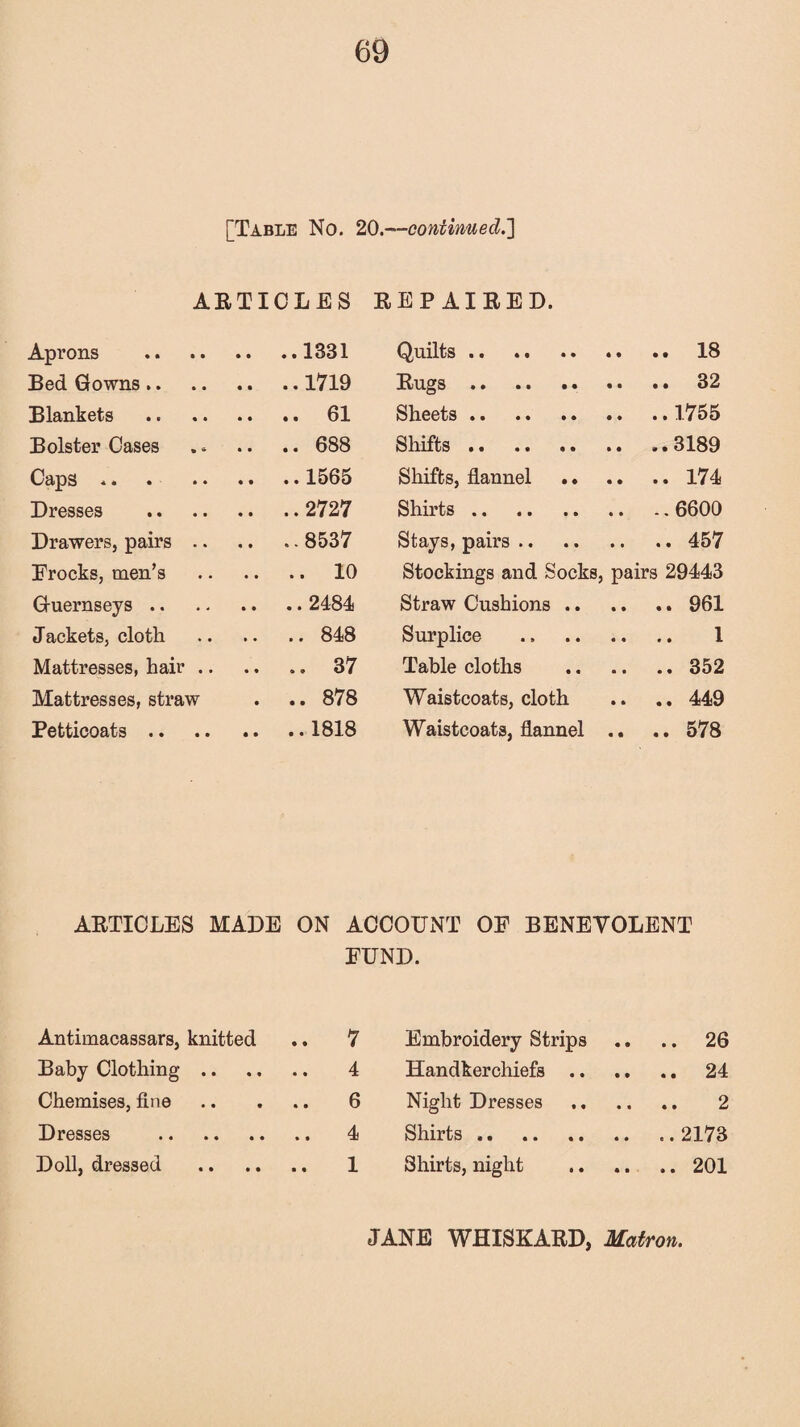 [Table No. 20.—continued.'] ARTICLES REPAIRED. Aprons .. ..1331 Quilts. Bed Gowns.. .. ..1719 Rugs .. Blankets .. .. 61 Sheets. ..1755 Bolster Cases .. .. 688 Shifts. Caps *. .. ..1565 Shifts, flannel . * Dresses .. .. 2727 Shirts. .. 6600 Drawers, pairs .. ..8537 Stays, pairs. .. 457 Frocks, men’s .. .. 10 Stockings and Socks, pairs 29443 Guernseys .. .. .. 2484 Straw Cushions .. Jackets, cloth .. .. 848 Surplice . 1 Mattresses, hair .. .. .. 37 Table cloths Mattresses, straw • • • 00 00 Waistcoats, cloth .. 449 Petticoats .. Waistcoats, flannel .. .. 578 ARTICLES MALE ON ACCOUNT OF BENEVOLENT FUND. Antimacassars, knitted 7 Embroidery Strips .. 26 Baby Clothing. 4 Handkerchiefs .. Chemises, fine. 6 Night Dresses Dresses . 4 Shirts. Doll, dressed . 1 Shirts, night .. 201 JANE WHISKARD, Matron.