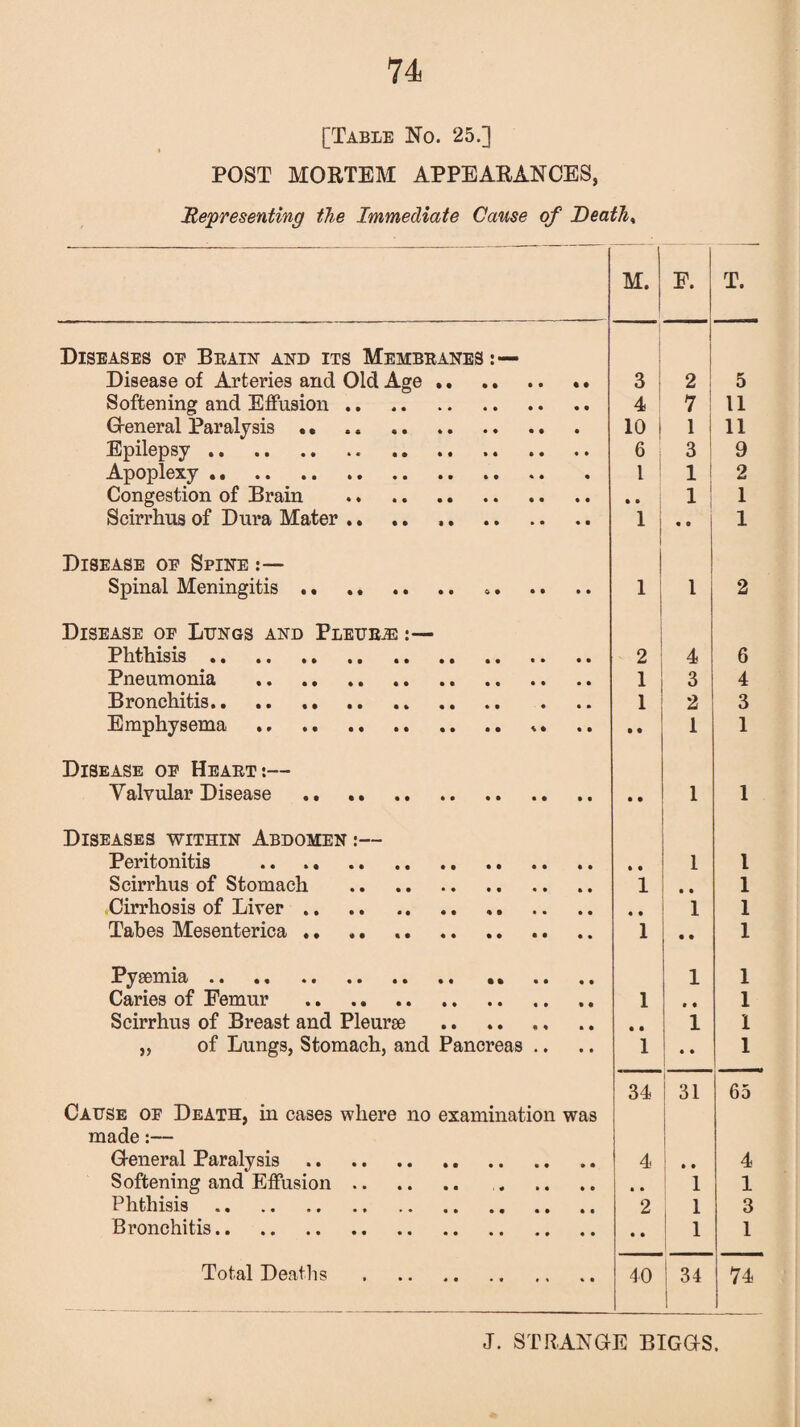 [Table No. 25.] POST MORTEM APPEARANCES, Representing the Immediate Cause of Death, M. F. T. Diseases op Brain and its Membranes:— Disease of Arteries and Old Age .. 3 I 2 5 Softening and Effusion. 4 7 11 General Paralysis . • 10 1 11 Epilepsy.. . 6 3 9 Apoplexy. l 1 2 Congestion of Brain . 1 1 Scirrhus of Dura Mater .. 1 • 9 1 Disease op Spine Spinal Meningitis .. .. 1 1 2 Disease op Lungs and Pleurae :— Phthisis.. . 2 4 6 Pneumonia . 1 3 4 Bronchitis.. .. .. 1 2 3 Emphysema . • • 1 1 Disease op Heart:— Valvular Disease . 1 1 Diseases within Abdomen :— Peritonitis . • • 1 l Scirrhus of Stomach . 1 • • 1 Cirrhosis of Liver. • • 1 1 Tabes Mesenterica .. 1 •• 1 Pygemia. .. 1 1 Caries of Femur . 1 • t 1 Scirrhus of Breast and Pleurae • • 1 1 „ of Lungs, Stomach, and Pancreas .. 1 • • 1 34 31 65 Cause of Death, in cases where no examination was made:— General Paralysis. 4 • • 4 Softening and Effusion. . 1 1 Phthisis 2 1 3 Bronchitis. 1 1 Total Deaths . 40 34 t 74