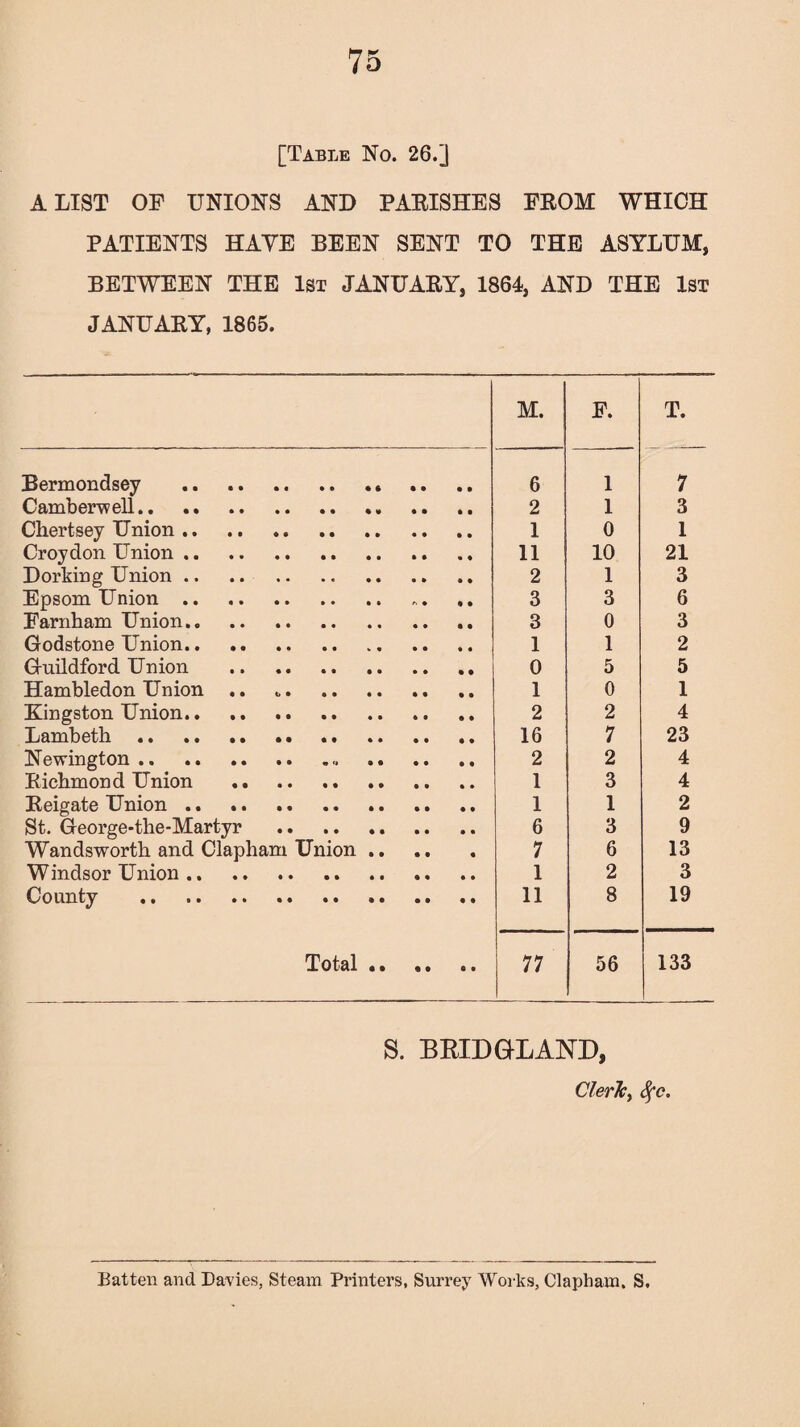 [Table No. 26.] A LIST OF UNIONS AND PARISHES FROM WHICH PATIENTS HAVE BEEN SENT TO THE ASYLUM, BETWEEN THE 1st JANUARY, 1864, AND THE 1st JANUARY, 1865. M. F. T. Bermondsey .. 6 1 7 Camber-well.. .. 2 1 3 Chertsey Union. 1 0 1 Croydon Union. 11 10 21 Dorking Union. 2 1 3 Epsom Union. 3 3 6 Farnham Union. 3 0 3 Godstone Union. 1 1 2 Guildford Union . 0 5 5 Hambledon Union 1 0 1 Kingston Union. 2 2 4 Lambeth ... .. .. 16 7 23 Newington.. . 2 2 4 Richmond Union .. . 1 3 4 Reigate Union. 1 1 2 St. George-the-Martyr . 6 3 9 Wandsworth and Clapham Union .. 7 6 13 Windsor Union. 1 2 3 County . 11 8 19 H3 o <rt- & » • • * • • • 77 56 133 S. B RID GLAND, Cleric, Batten and Davies, Steam Printers, Surrey Works, Clapham, S.