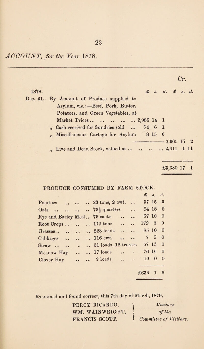 ACCOUNT, for the Year 1878. Cr. 1878. £ s. d. £ s. d. Dec. 31. By Amount of Produce supplied to Asylum, viz.:—Beef, Pork, Butter, Potatoes, and G-reen Vegetables, at Market Prices. 2,986 14 1 „ Cash received for Sundries sold .. 74 6 1 „ Miscellaneous Cartage for Asylum 8 15 0 - 3,069 15 2 ,, Live and Dead Stock, valued at.2,311 111 £5,380 17 1 PRODUCE CONSUMED BY FARM STOCK. £ s. d. Potatoes .. .. .. 23 tons, 2 cwt. .. 57 15 0 Oats 73J quarters 94 18 6 Rye and Barley Meal.. 75 SfliCl^S • • • • 67 10 0 Root Crops. 179 tons 179 0 0 Grasses. 228 loads 85 10 0 Cabbages 116 cwt. 7 5 0 • • • • • • • 31 loads, 12 trusses 57 13 0 Meadow Hay 17 loads 76 10 0 Clover Hay 2 loads 10 0 0 £636 1 6 Examined and found correct, this 7th day of March, 1879, PERCY RICARDO, \ Members WM. WAINWRIGHT, of the FRANCIS SCOTT. • Committee of Visitors.