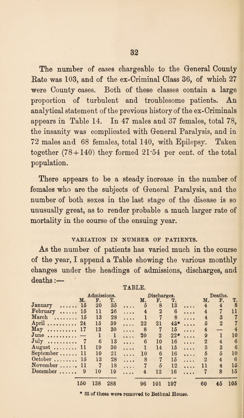 The number of cases chargeable to the Greneral County Bate was 103, and of the ex-Oriminal Class 36, of which 27 were County cases. Both of these classes contain a large proportion of turbulent and troublesome patients. An analytical statement of the previous history of the ex-Criminals appears in Table 14. In 47 males and 37 females, total 78, the insanity was complicated with General Paralysis, and in 72 males and 68 females, total 140, with Epilepsy. Taken together (78 + 140) they formed 21*54 per cent, of the total population. There appears to be a steady increase in the number of females who are the subjects of General Paralysis, and the number of both sexes in the last stage of the disease is so unusually great, as to render probable a much larger rate of mortality in the course of the ensuing year. VARIATION IN NUMBER OF PATIENTS. As the number of patients has varied much in the course of the year, I append a Table showing the various monthly changes under the headings of admissions, discharges, and deaths:— TABLE. Admissions. Discharges. Deaths. M. F. T. M. F. T. M. F. T. January . 16 20 36 .... 6 8 13 .... 4 4 8 February . 16 11 26 4 2 6 4 7 11 March . 16 13 28 .... 1 7 8 .... 4 3 7 April. 24 16 39 .... 22 21 43* _ 6 2 7 May . 17 13 30 .... 8 7 16 .... 4 — 4 June .. — 1 1 20 2 22* 9 1 10 July . 7 6 13 .... 6 10 16 .... 2 4 6 August . 11 19 30 1 14 16 3 3 6 September. 11 10 21 .... 10 6 16 .... 6 6 10 October. 16 13 28 .. .. 8 7 16 2 4 6 November. 11 7 18 .... 7 5 12 .... 11 4 16 December. 9 10 19 4 12 16 7 8 15 160 138 288 96 101 197 60 45 106 * 32 of these were removed to Bethnal House.