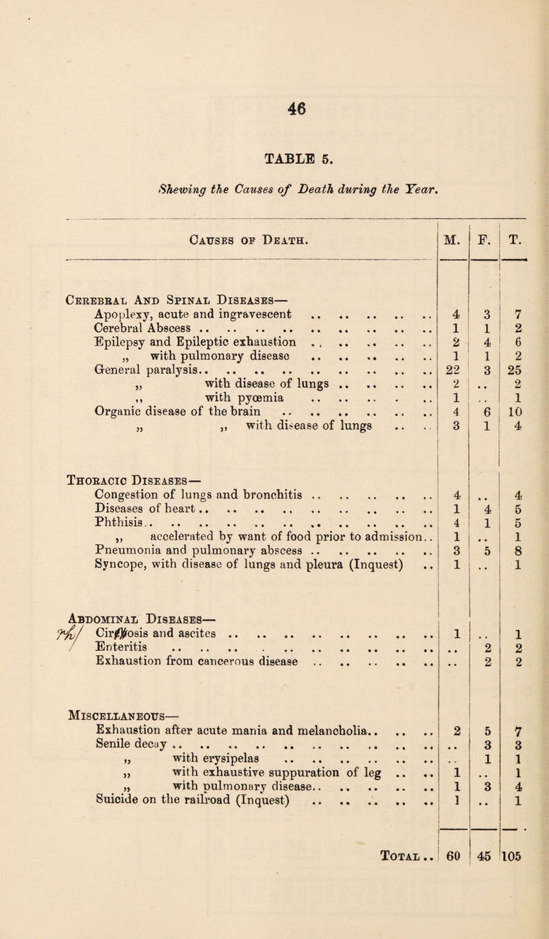 TABLE 5. Shewing the Causes of Death during the Year. Causes of Death. M. F. T. Cerebral And Spinal Diseases— Apoplexy, acute and ingravescent . 4 3 7 Cerebral Abscess. 1 1 2 Epilepsy and Epileptic exhaustion. 2 4 6 „ with pulmonary disease . 1 1 2 Greneral paralysis. 22 3 25 „ with disease of lungs. , * 2 ,, with pyoemia . 1 0 . 1 Organic disease of the brain . 4 6 10 „ ,, with disease of lungs 3 1 4 Thoracic Diseases— Congestion of lungs and bronchitis. 4 « • 4 Diseases of heart.. . 1 4 5 Phthisis. 4 1 5 „ accelerated by want of food prior to admission.. 1 • • 1 Pneumonia and pulmonary abscess. 3 5 8 Syncope, with disease of lungs and pleura (Inquest) 1 1 Abdominal Diseases— Cir/]|^ro^is and ascites. 1 1 7 Enteritis . • • 2 2 Exhaustion from cancerous disease. 2 2 Miscellaneous— Exhaustion after acute mania and melancholia. 2 5 7 Senile decay. 3 3 „ with erysipelas . 1 1 „ with exhaustive suppuration of leg .. 1 * , 1 „ with Dulmonary disease. 1 3 4 Suicide on the railroad (Inquest) .. 1 « • 1 Total.. 60 45 105