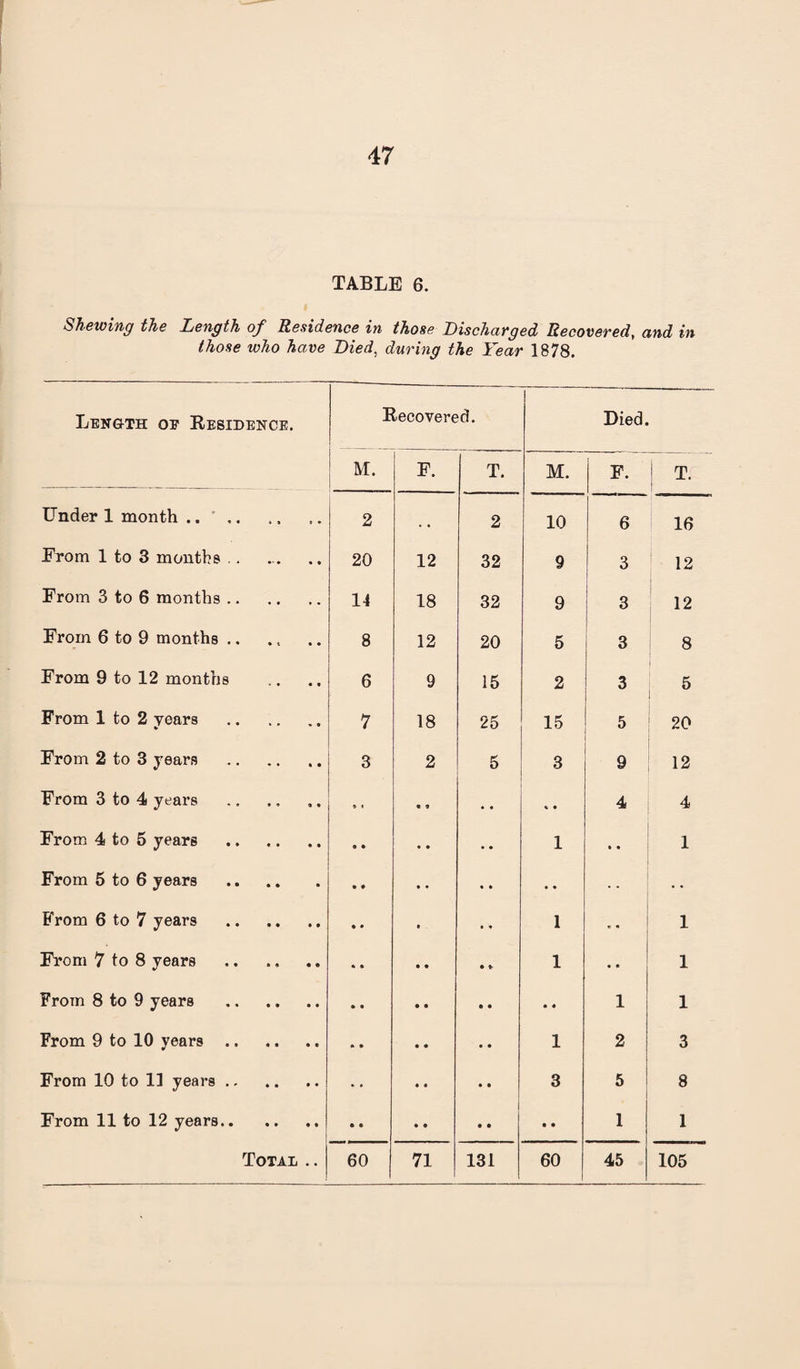 TABLE 6. Shewing the Length of Residence in those Discharged Recovered, and in those who have Died, during the Year 1878. Length oe Residence. Recovered. Died. M. F. T. M. F. ! T. Under 1 month .. ' .. 2 . * 2 10 6 16 From 1 to 3 months .. 20 12 32 9 3 12 From 3 to 6 months. 14 18 32 9 3 12 From 6 to 9 months ., 8 12 20 5 3 8 From 9 to 12 months 6 9 15 2 3 1 5 From 1 to 2 years . 7 18 25 15 5 20 From 2 to 3 years . 3 2 5 3 9 12 From 3 to 4 years • « « • 4 4 From 4 to 5 years . • • 1 • • 1 From 5 to 6 years. • • • • • • From 6 to 7 years . 1 1 From 7 to 8 years . • • 1 • • 1 From 8 to 9 years . • • • • 1 1 From 9 to 10 years. • • 1 2 3 From 10 to 11 years. • • • • 3 5 8 From 11 to 12 years. • • • • • • 1 1