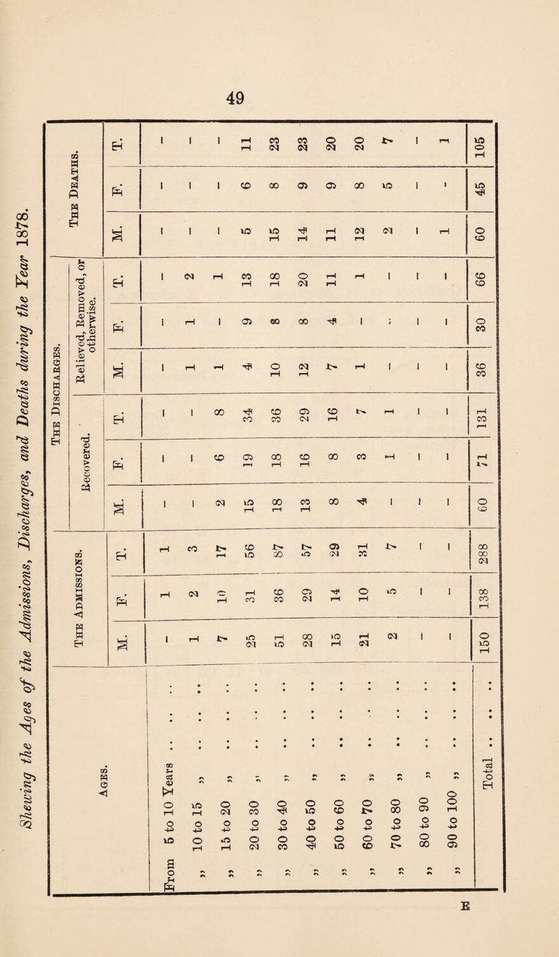 Shewing the Ages of the Admissions, Discharges, and Deaths during the Year 1878. CQ M • 1 1 1 11 23 23 20 20 t- 1 1 SOI H <1 45 M. 15 14 11 12 i 60 O) 13 18 20 11 66 aj t '6^ 30 m iS « W > o 0) 10 12 98 an M p w 1 1 00 34 CO JO 29 16 1 1 fH CO r-H 1 0) > 18 16 S M. 15 13 ! 60 tn Izj O H rH CO i> CO \a CO r> 29 rH X i> 1 1 288 M an CQ M R •**1 rH C<l tH ]H CO 36 29 tH 10 lO 1 1 138 R W EH M. 1 tH iO cq rH lO 00 (M lO rH 21 (M 1 I 150 i 1 • • • • • • • ' * * • • • « • • • « • Ages. 5 to 10 Tears 10 to 15 „ 15 to 20 „ 20 to 30 „ 30 to 40 „ 40 to 50 „ 50 to 60 „ O o o CD 70 to 80 „ 80 to 90 „ 90 to 100 „ Total From «% #v «N E