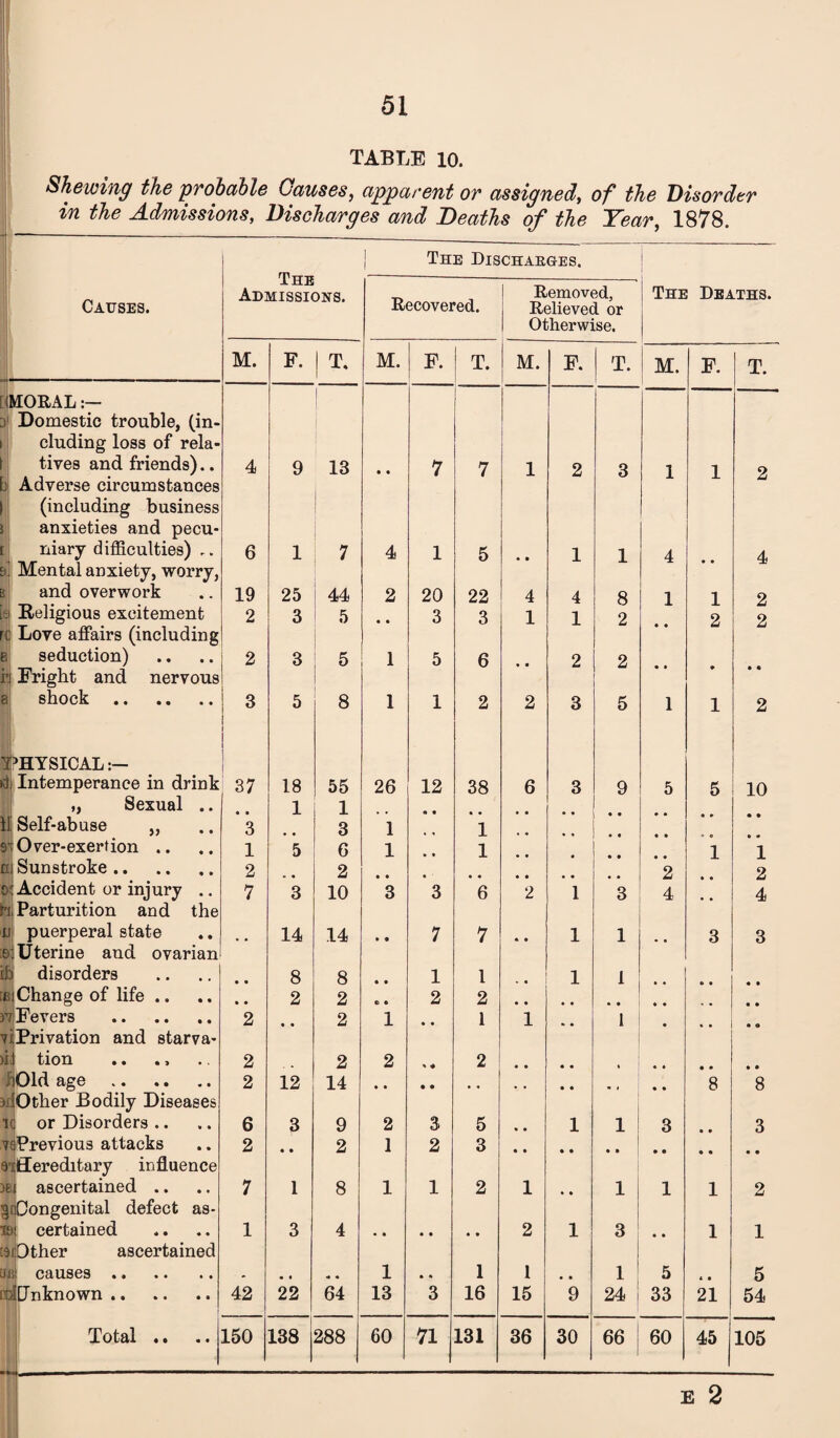 TABLE 10. Shewing the pvobahle Causes, apparent or assigned, of the Disorder in the Admissions, Discharges and Deaths of the Year, 1878. Causes. The Admissk 1 1 The Discharges. The Deaths. 3NS. Recovered. Removed, Relieved or Otherwise. M. F. 1 T. 1 M. F. T. M. F. T. M. F. T. [MORAL 1 Domestic trouble, (in- eluding loss of rela- tives and friends).. 4 9 13 • « 7 7 1 2 3 1 1 2 L Adverse circumstances 1 (including business i anxieties and pecu- [ niary difiiculties) ., 6 1 7 4 1 5 • • 1 1 4 4 &. Mental anxiety, worry, B and overwork 19 25 44 2 20 22 4 4 8 1 1 2 Religious excitement 2 3 5 3 3 1 1 2 2 2 li Love afiairs (including e seduction) 2 3 5 1 5 6 2 2 i* Fright and nervous 8 shock . 3 5 8 1 1 2 2 3 5 1 1 2 I^HYSICAL:- Kii Intemperance in drink 37 18 55 26 12 38 6 3 9 5 5 10 ! ,, Sexual .. 1 1 il Self-abuse „ 3 3 1 1 9 Over-exertion .. 1 5 6 1 • • 1 • • 1 1 ni Sunstroke. 2 2 2 2 0!l Accident or injury .. 7 3 10 3 3 6 2 1 3 4 4 Hi Parturition and the n puerperal state 14 14 • • 7 7 4 • 1 1 3 3 S' Uterine and ovarian disorders 8 8 1 1 • • 1 1 cfe Change of life .. 2 2 e • 2 2 yi Fevers . 2 • • 2 1 • • 1 1 4 ♦ 1 Privation and starva- ni tion 2 2 2 % « 2 • • • « t 4 • « • 4 • fjOld age . 2 12 14 • • • • • • 4 4 8 8 9£l Other Bodily Diseases K or Disorders .. 6 3 9 2 3 5 * 4 1 1 3 3 vgPrevious attacks 2 • • 2 1 2 3 1 S’^ffereditary influence 1 )Ej ascertained .. 7 1 8 1 1 2 1 • 4 1 1 1 2 S' Congenital defect as- IS certained 1 3 4 2 1 3 1 1 [9J Other ascertained ilfl causes. 1 • • 1 1 , * 1 5 « 4 5 nd Unknown . 42 22 64 13 3 16 15 9 24 33 21 54