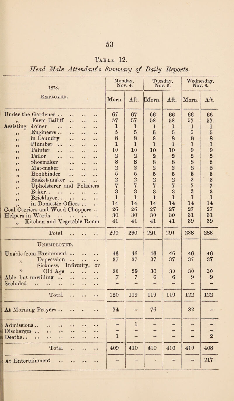 Table 12. Head Male Attendant's Nummary of Daily Reports. 1878. Monday, N ov. 4. Tuesday, Nov. 5. Wednesday, Nov. 6. Employed. Morn. Aft. |Morn. Aft. Morn. Aft. Under the G-ardener. 67 67 66 66 66 66 „ Farm Bailiff. 57 57 58 58 57 57 Assisting Joiner 1 1 1 1 1 1 ,, Engineers. 5 5 6 5 5 5 ,, in Laundry . 8 8 8 8 8 8 5, Plumber. 1 1 1 1 1 1 „ Painter . 10 10 10 10 9 9 ,, Tailor . 2 2 2 2 2 2 ,, Shoemaker . 8 8 8 8 8 8 „ Mat-maker . 2 2 2 2 2 2 „ Bookbinder . 5 5 5 5 5 5 ,, Basket-maker .. 2 2 2 2 2 2 „ Upholsterer and Polishers 7 7 7 7 7 7 „ Baker. 3 3 3 3 3 3 ,, Bricklayer.. 1 1 1 1 1 1 ,, in Domestic Offices .. 14 14 14 14 14 14 Coal Carriers and Wood Choppers .. 26 26 27 27 27 27 Helpers in Wards . 30 30 30 30 31 31 „ Kitchen and Vegetable Boom 41 41 41 41 39 39 i Total . i 290 290 291 291 288 288 ' Unemployed. 1 1 Unable from Excitement. 46 46 46 46 46 46 ,, Depression. 37 37 37 37 37 37 Sickness, Infirmity, or i ” Old Age. 30 29 30 30 30 30 1: Able, but unwilling. 7 7 6 6 9 9 e Secluded . — — — — — — Total 120 119 119 119 122 122 i At Morning Prayers •. 1 74 76 - 82 — ii Admissions.. . 1 — — — hi Discharges. - - — - - — W Deaths.. . 1 2 ^ Total . 409 410 410 410 410 408