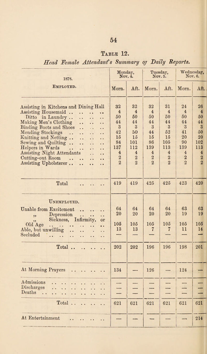 Table 12. Read Female Attendants Summary oj Daily Reports* 1878. Monday, Nov. 4. Tuesday, Nov. 5. Wednesday, Nov. 6. Employed. Morn. Aft. Morn. Aft. Morn. Aft., Assisting in Kitchens and Dining Hall 32 32 32 31 24 26 Assisting Housemaid. .. 4 4 4 4 4 4 Ditto in Laundry. Making Men’s Clothing . 50 50 50 50 50 50 44 44 44 44 44 44 Binding Boots and Shoes. 3 3 3 3 3 3 Mending Stockings . 42 50 44 52 41 50 Knitting and JNetting. 15 15 15 15 20 20 Sewing and Quilting. 84 101 86 105 90 102 Helpers in Wards . 137 112 139 113 139 113 Assisting Night Attendants 4 4 4 4 4 4 Cutting-out Room . 2 2 2 2 2 2 Assisting Upholsterer. 2 2 2 2 2 2 Total . 419 419 425 425 423 420 Unemployed. Unable from Excitement. 64 64 64 64 63 63 „ Depression . 20 20 20 20 19 19 ,, Sickness, Infirmity, or 105 105 105 Old Age. 105 105 105 Able, hut unwilling. 13 13 7 7 11 14 Secluded Total. 202 202 196 196 198 201 At Morning Prayers . 134 — 126 — 124 — Admissions . .. Discharges . - . - - - ... Deaths. — — — — — — Tot)o,l ,* ,, ,, 621 621 621 621 621 621