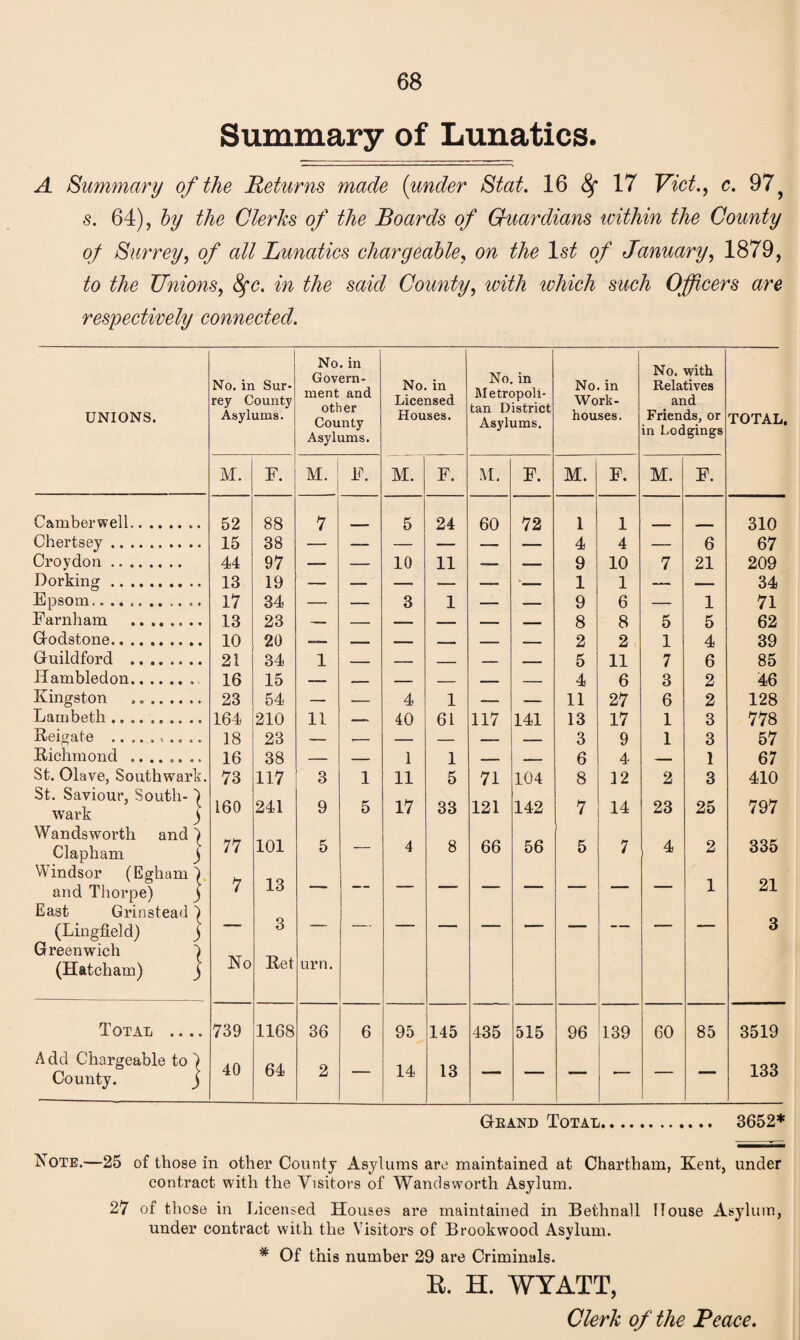 Summary of Lunatics. A Summary of the Returns made {under Stat, 16 8^ 17 Viet., c, 97 ^ s. 64), hy the Clerks of the Boards of Guardians within the County of Surrey, of all Lunatics chargeable, on the Is?^ of January, 1879, to the Unions, Sfc, in the said County, with which such Officers are respectively connected. UNIONS. No. in Sur¬ rey County Asylums. No. in Govern¬ ment and other County Asylums. No. in Licensed Houses. 1 No, in Metropoli¬ tan District Asylums. No. in Work- houses. No. with Relatives and Friends, or in Lodgings TOTAL. M. F. M. F. M. F. M. F. M. F. M. F. Camberwell... 52 88 7 5 24 60 72 1 1 310 Chertsev. 15 38 4 4 6 67 Croydon . 44 97 — — 10 11 — — 9 10 7 21 209 norkinof. 13 17 19 34 . 1 1 34 71 Epsom... _ — 3 1 - 9 6 _ 1 Ea rn ham . 13 10 21 16 23 20 34 15 8 2 8 2 5 1 5 4 6 2 62 39 85 46 Godstoue. Guildford . 1 11 6 7 Hambledon. ■ - - — - ___ - - - . 4 3 Kingston . 23 164 18 16 73 54 210 23 38 117 4 40 1 11 13 27 17 9 4 2 128 778 57 67 410 Lambeth. 11 61 117 141 1 Q Reipate .. 1 Q Richmond .. 1 11 1 1 3 St. Olave, Southwark, St. Saviour, South-1 wark ) Wandsworth and | Clapham j 3 1 5 71 104 8 12 2 17 797 160 77 241 101 9 5 33 121 142 7 14 23 25 335 5 — 4 8 66 56 5 7 4 2 Windsor (EghamL and Tliorpe) j East Grinstead ^ 7 13 — — 1 21 (Lingfield) ) Greenwich I No 3 Ret 3 (Hatcham) j urn. Total .... 739 1168 36 6 95 145 435 515 96 139 60 85 3519 A dd Chargeable to | County. ) 40 64 2 — 14 13 — — — ■— — 133 Geand Total. 3652* Note.—25 of those in other County Asylums are maintained at Chartham, Kent, under contract with the Visitors of Wandsworth Asylum. 27 of those in Licensed Houses are maintained in Bethnall House Asylum, under contract with the Visitors of Brookwood Asylum. * Of this number 29 are Criminals. E. H. WYATT, Clerk of the Peace.