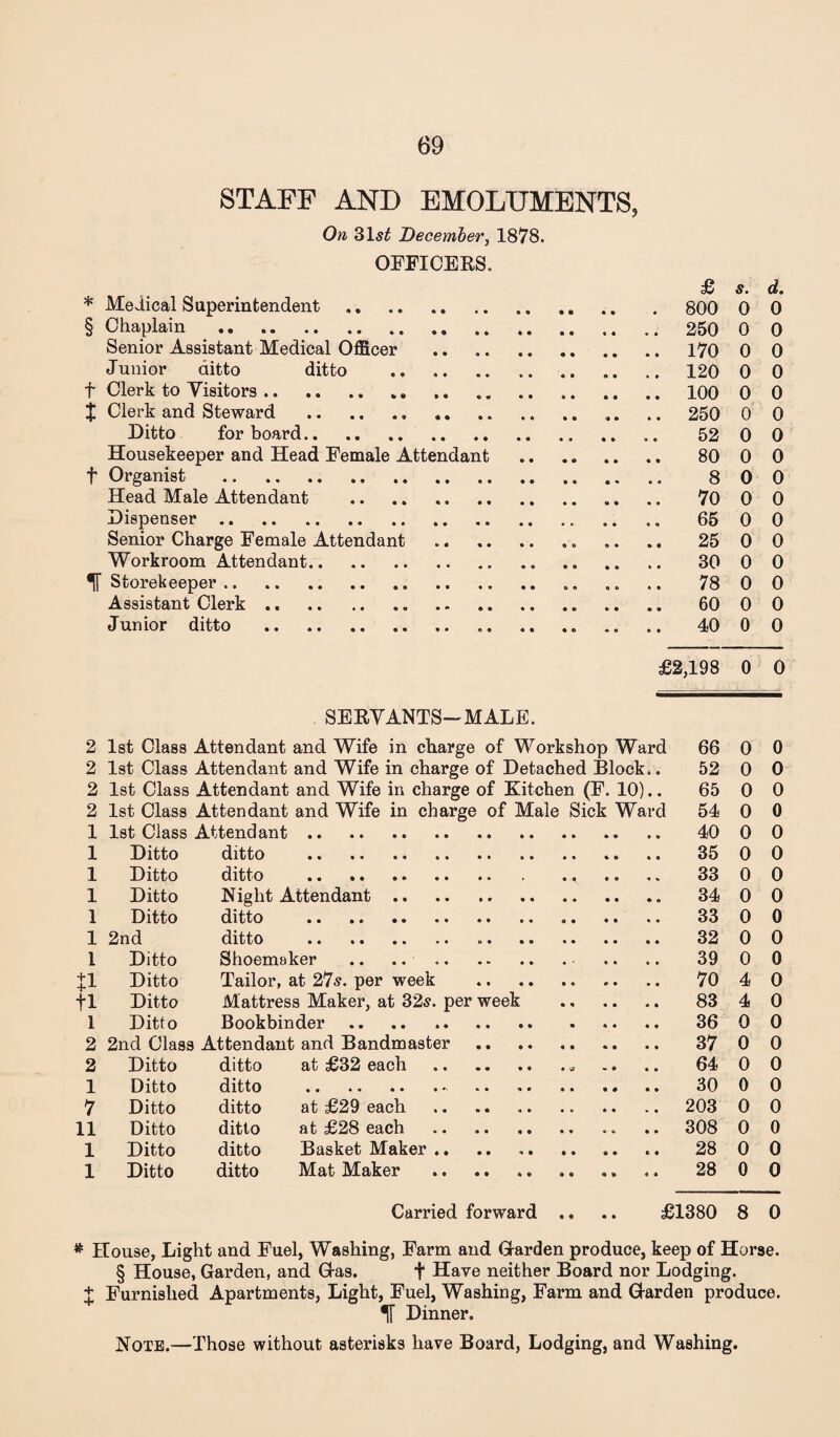 STAFF AND EMOLUMENTS, On 315^ December, 1878. OFFICERS, £ s. d. * Medical Superintendent. 800 0 0 § Chaplain . 250 0 0 Senior Assistant Medical Officer . 170 0 0 Junior ditto ditto .. .. 120 0 0 t Clerk to Yisitors. .. .. .. 100 0 0 X Clerk and Steward . .. .. 250 0 0 Ditto for board. 52 0 0 Housekeeper and Head Female Attendant . 80 0 0 t Organist . 800 Head Male Attendant . .. .. 70 0 0 Dispenser.. ,, 65 0 0 Senior Charge Female Attendant . .. ,. .. 25 0 0 Workroom Attendant. 30 0 0 ^ Storekeeper. .. .. .. 78 0 0 Assistant Clerk. .. .. 60 0 0 Junior ditto . .. .. .. .. 40 0 0 £2,198 0 0 SERVANTS—MALE. 2 1st Class Attendant and Wife in charge of Workshop Ward 66 0 0 2 Ist Class Attendant and Wife in charge of Detached Block.. 52 0 0 2 1st Class Attendant and Wife in charge of Kitchen (F. 10).. 65 0 0 2 1st Class Attendant and Wife in charge of Male Sick Ward 54 0 0 1 1st Class Attendant. 40 0 0 1 Ditto ditto . 35 0 0 1 Ditto ditto .. .. ,. 33 0 0 1 Ditto Night Attendant. 34 0 0 1 Ditto ditto . 33 0 0 1 2nd ditto . .. 32 0 0 1 Ditto Shoemaker .. .. . .. .. 39 0 0 :|:1 Ditto Tailor, at 27s. per week . .. .. 7040 fl Ditto Mattress Maker, at 32s. per week ., .. .. 83 4 0 1 Ditto Bookbinder. 36 0 0 2 2nd Class Attendant and Bandmaster . 37 0 0 2 Ditto ditto at £32 each.. .. .. 64 0 0 1 Ditto ditto . 30 0 0 7 Ditto ditto at £29 each . 203 0 0 11 Ditto ditto at £28 each .. .. 308 0 0 1 Ditto ditto Basket Maker .. .. 28 0 0 1 Ditto ditto Mat Maker . 28 0 0 Carried forward .. .. £1380 8 0 ouse. Light and Fuel, Washing, Farm and Garden produce, keep of Horse. § House, Garden, and Gas. f Have neither Board nor Lodging, furnished Apartments, Light, Fuel, Washing, Farm and Garden produce. ^ Dinner. Note.—Those without asterisks have Board, Lodging, and Washing.