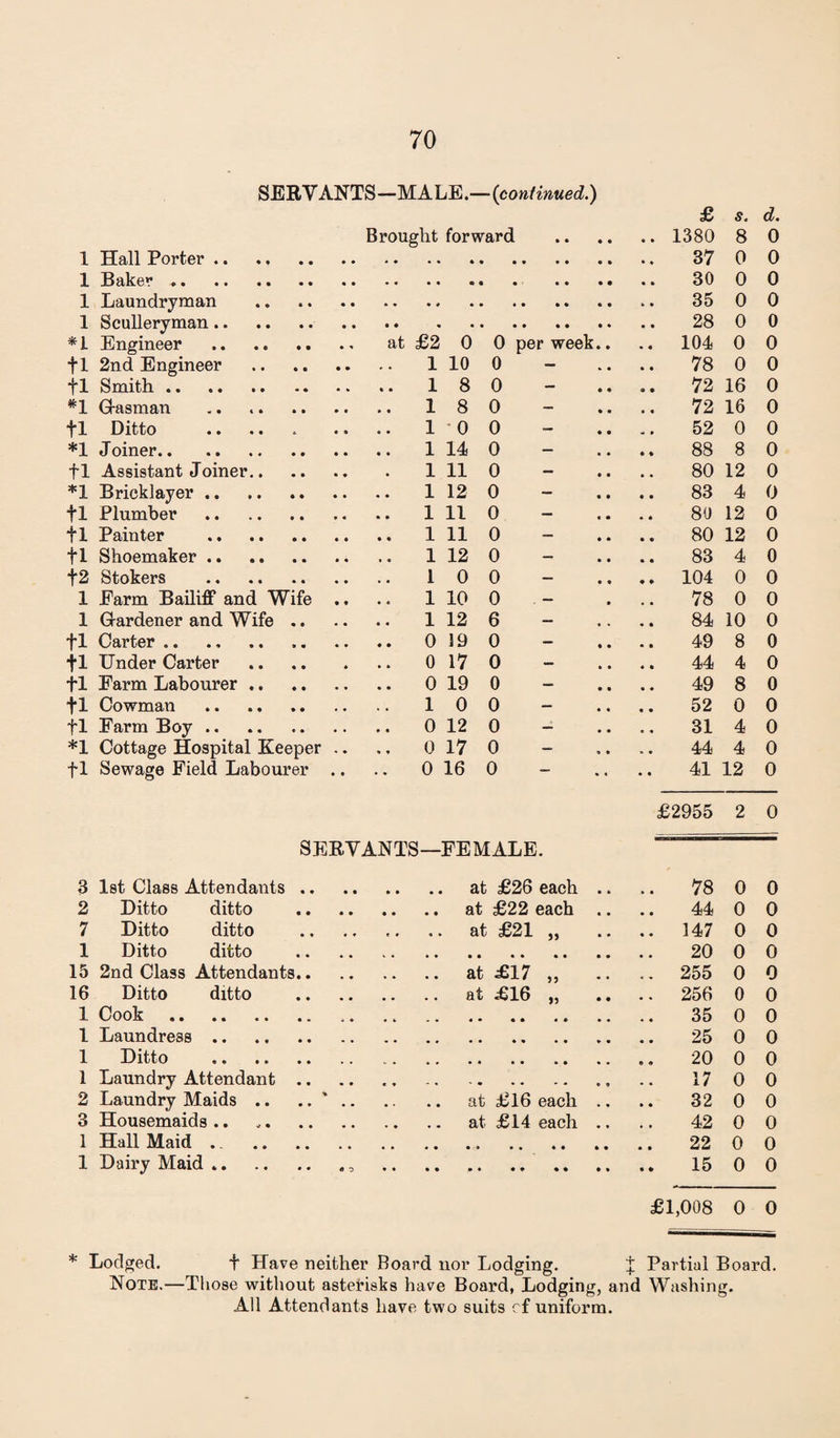 SERVANTS—MALE.—{continued.) £ s. d. Brought forward 1380 8 0 1 Hall Porter. 37 0 0 1 Baker. 30 0 0 1 Laundryman 35 0 0 1 ScuUeryman. 28 0 0 *1 Engineer .. at £2 0 0 per week.. 104 0 0 fl 2nd Engineer . 1 10 0 78 0 0 fl Smith. 0 72 16 0 G-asman . ..18 0 72 16 0 1 Ditto • • • • i • • .. 1 -0 0 52 0 0 *1 Joiner. .. 1 14 0 88 8 0 fl Assistant Joiner. 1 11 0 80 12 0 *1 Bricklayer. 0 83 4 0 fl Plumber . .. 1 11 0 80 12 0 tl Painter . .. 1 11 0 80 12 0 fl Shoemaker. 0 83 4 0 t2 Stokers . 1 0 0 104 0 0 1 Earm Bailiff and Wife .. .. 1 10 0 - 78 0 0 1 Gardener and Wife .. 6 84 10 0 fl Carter. 0 19 0 49 8 0 fl Under Carter. 0 17 0 44 4 0 tl Earm Labourer. 0 49 8 0 fl Cowman . 10 0 52 0 0 fl Earm Boy. 0 12 0 31 4 0 *1 Cottage Hospital Keeper .. 0 17 0 44 4 0 fl Sewage Eield Labourer .. ., 0 16 0 41 12 0 £2955 2 0 SERVANTS—EEMALE. 3 Ist Class Attendaiits .. 78 0 0 2 Ditto ditto 44 0 0 7 Ditto ditto .. .. at £21 „ 147 0 0 1 Ditto ditto 20 0 0 15 2nd Class Attendants.. .. .. at £17 „ 255 0 0 16 Ditto ditto £16 „ 256 0 0 1 Cook. 35 0 0 1 Laundress. 25 0 0 1 Ditto . 20 0 0 1 Laundry Attendant .. 17 0 0 2 Laundry Maids .. .. ' .. 32 0 0 3 Housemaids .. at £14 each 42 0 0 1 Hall Maid .. . 22 0 0 1 Dairy Maid.. 15 0 0 £1,008 0 0 * Lodged, t Have neither Board nor Lodging. J Partial Board. Note.—Those without asterisks have Board, Lodging, and Washing. All Attendants have two suits rf uniform.