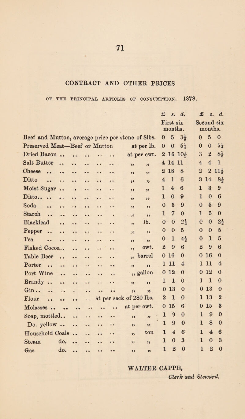 CONTEAOT AND OTHER PRICES 01' THE PRINCIPAL ARTICLES OP CONSUMPTION. 1878. £/ s* dm St dt First six Second six months. months. Beef and Mutton, average price per stone of 81bs. 0 5 ^8 0 5 0 Preserved Meat—Beef or Mutton at per lb. 0 0 5i 0 0 5i Dried Bacon .. at per cwt. 2 16 10| 3 2 Salt Butter .. 33 4 14 11 4 4 1 Cheese. >) 33 2 18 8 2 2 Hi Ditto . >> »> 4 1 6 3 14 8i Moist Sugar .. J) 33 1 4 6 1 3 9 Ditto. 33 1 0 9 1 0 6 Soda . >> »> 0 5 9 0 5 9 Starch . V 33 1 7 0 1 5 0 Blacklead >> lb. 0 0 2-1- 0 0 2i Pepper. >3 33 0 0 5 0 0 5 Tea . 33 33 0 1 0 1 5 Flaked Cocoa.. 33 cwt. 2 9 6 2 9 6 Table Beer .. 33 barrel 0 16 0 0 16 0 Porter. • • >> » 1 11 4 1 11 4 Port Wine >1 gallon 0 12 0 0 12 0 Brandy. 33 33 1 1 0 1 1 0 Gin. )i » 0 13 0 0 13 0 Flour .. .. at per sack of 280 lbs. 2 1 0 1 13 2 at per cwt. 0 15 6 0 15 3 Soap, mottled., • • • • » 1 9 0 1 9 0 Do. yellow .. • • >» 33 1 9 0 1 8 0 Household Coals .. • • « • » ton 1 4 6 1 4 6 Steam do. .. « • • • 13 » 1 0 3 1 0 3 Gas do. .. • a • • 33 33 1 2 0 1 2 0 WALTER CAPPE, Cleric and Steward.