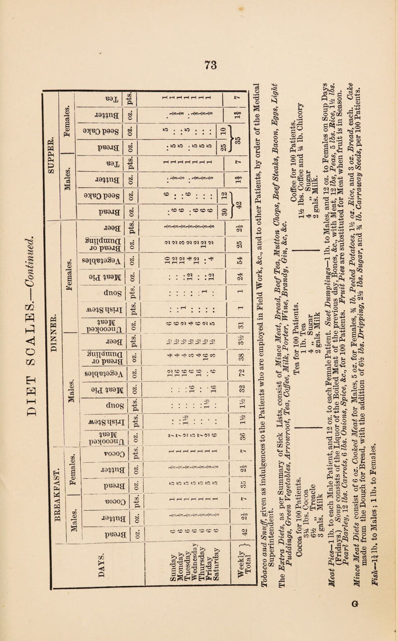 DIET SCALES. —Continued, I ft - i . 1 TO 43 1—1 tH tH rH rH iH tH TO .2 *3 Jaiing OZ. Hi99iHtn . HlMH(MH}es M|W . s OJl^O P89S 1 ' 1 ^ 1 ^ 1 ^ Males. -891 pts. T—1 rH iH pH rH T—1 T—t J .iQIina bO a rH«iHl» . rH|«H!WrH« , c «|« 4 95[B0 P99S r : P'Baag Females. ■1983 TO 43 bO H|«HiWH|WH!»5Hl«0HlMrtf« Hi« Sundnina JO p-Baja O'! {M CO 'N'N ©q n r \o s9iqBf^920A b5 O 'N ©q ^ ©Cl a rH rH rH pH • IC C 9ia (^B^H bO . . . ©q . a ©q • 4 •pH • *1-4 ©q duos TO 441 . . a . pH . DINNER. AV9ag aSUI TO 43 t » a • a a * » a • a a IB9H p9itooona es5 o CO CO ©q CO ©q ITS rH CO Males. J99a pts. ^ ^ ^ ^ ^ CO SiiadmiiQ i JO pB9Ja OZ. Hfi CO CO CO rH 00 CO : S9tqB'J9S9_/^ OZ. ©q CO CO CO CO .CO rH rH rH rH • ©q ir- 9ia !^B9B[ s o 91 • j 91 ©q CO dnog pts. .:53 . 4 . . . . rH . A 1 A^aiSWI pts. » . iM • • • A 1 p93I000Ua OZ. 1 !>. 0-1 to 05 CO CO c© BREAKFAST. 1 Females. voooo TO 43 A j rH rH rH r-J rH ?H rH J9!):jna bO o Hl«CH|«Hl»CH|«r4|«H|«H!w Hjrt ©q pB9ja bQ o to to to to to to to 1C CO Males. BOOOQ TO 43 A rH rH f-H rH ?M rH rH a9-^(}na bO o rH|WH|WH|«H|«H|«H|MH|r^ h1p3 ©q i pB9ja 1 OZ. I CO CO CO CO ■» CO ‘to ©q 1 i DAYS. 1 j Sunday Monday Tuesday Wednesday Thursday Friday Saturday Weekly \ Total i Cs K| § 00 rii « •fo SQ c);> *s CO ^ 03 ■S ■K> dij ^.| H ^ si ^ S «5i ^ Is- 05 52 f^g S ^ gPs 2S O ^ 05 4^9 !=l^ O ^ o e •'A> ^-^ o U o •*J3 O} pC O'^ 2 ^ u o 9? ^ * to b-o . 0HrH eS ^ ■'9. O 0350 a2.S c ® -.2 © 00 to Jo-M S0 5:;H ©~ s CO #k * •'TO ^ ^ - 'S ^ 6C 03 © •.In 'O © ^ 3-- ^d3 M '-< - ® iH CO ^ |>PQ^ l-g'l TO 1^ 05 ^ C! •rH •^ 1^ ©Cu c3 © o ..o 'ts tH e u §1 o ^ eo^Q 'd ?!3 a « es § <» ? «3 r ti • ©hO r^ lH oo'-^ «3 f- c3 © ^. - •l-» TO •!-* ■s ^ I^HO! 03* o . <-^ o ^ - w tHS •'tie Jh r-( •<5< ff3 a © S'd gapu d 02 FM . <4^ © ^ ©-ddij ©a f^n - s § a;) r£3 o o rtld O 02 Cm -.-- 4^ 1= § © i-i c s S e ft o ^ 050 o 5. O-^ ►>5 •> ^ S5 grS S 'O 3 ^ q 44 M 05 P.8 05 TO 05 o3 5- 44 •s ^ f=i-l g'tS •S 8 © A 'Ti Sh © CO 4.= © o3 O o3^ o . O tAl . • rH^ Sm 03 2;S;SJ ^ ^ oo oo oo o © o O 43i 03 ft =0 ©{^ aa ° ^ - j, .r1 OO 4^' 2 CO ca -. _ 8 05 TO ^ »M **^ CJ5 S^cc ^ §fC5 O P03 d 8 © o •> ^ Gq ^ 9 ^ 05 4^ r«4> I _g r*4 •K> e 8 e J* <to . y»i 69 S'® n3 ►O fC to-p © s 'd'g Sq 05^ P4 c5 Sh ro O Cm C) Cm 30® m S © O ■^42 ;.. o3 o «M © 44 rd lS+=' ^•P 44> 'tS $■ Mr:£ I® O Sh ^a otc *» d CO o •g« o ® O rM 4S a ^a .0) ^ ^1 05 ^ 05 52 TO 05 o o 4^ TO 05 03 O 43 Hl4 rH I I r?2 fe( G