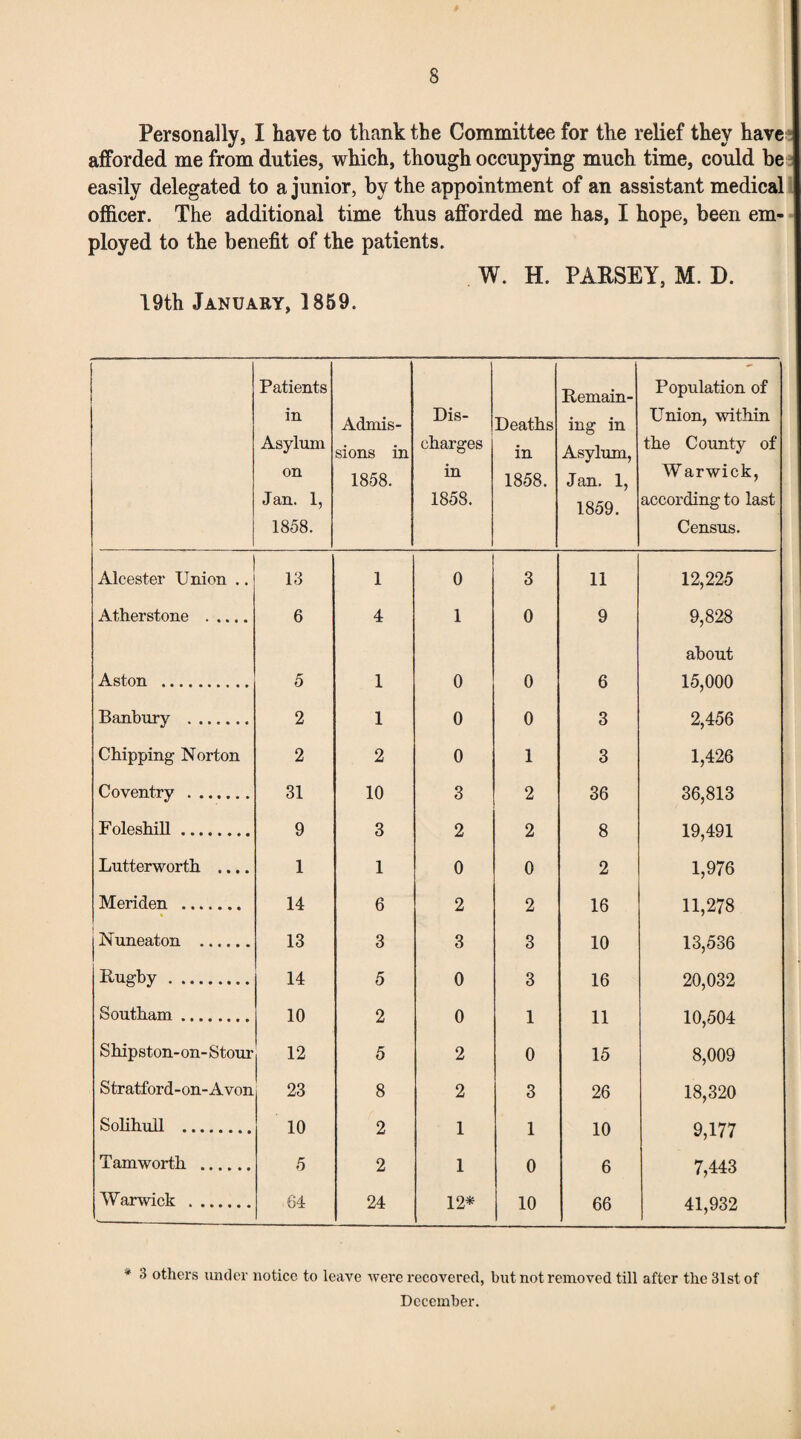 Personally, I have to thank the Committee for the relief they have afforded me from duties, which, though occupying much time, could be easily delegated to a junior, by the appointment of an assistant medical officer. The additional time thus afforded me has, I hope, been em¬ ployed to the benefit of the patients. W. H. PARSEY, M. D. 19th January, 1859. Patients in Asylum on Jan. 1, 1858. Admis¬ sions in 1858. Dis¬ charges in 1858. Deaths in 1858. Remain¬ ing in Asvlurn, J an. 1, 1859. Population of Union, within the County of W arwick, according to last Census. Alcester Union .. 13 1 0 3 11 12,225 Atherstone . 6 4 1 0 9 9,828 about Aston . 5 1 0 0 6 15,000 Banbury . 2 1 0 0 3 2,456 Chipping Norton 2 2 0 1 3 1,426 Coventry . 31 10 3 2 36 36,813 Foleshill. 9 3 2 2 8 19,491 Lutterworth .... 1 1 0 0 2 1,976 Meriden . 14 6 2 2 16 11,278 Nuneaton . 13 3 3 3 10 13,536 Rugby. 14 5 0 3 16 20,032 Southam. 10 2 0 1 11 10,504 S hip st on-on-Stour 12 5 2 0 15 8,009 Stratford-on-Avon 23 8 2 3 26 18,320 Solihull . 10 2 1 1 10 9,177 Tam worth . 5 2 1 0 6 7,443 Warwick . 64 24 12* 10 66 41,932 * ^ others under notice to leave were recovered, but not removed till after the 31st of December.