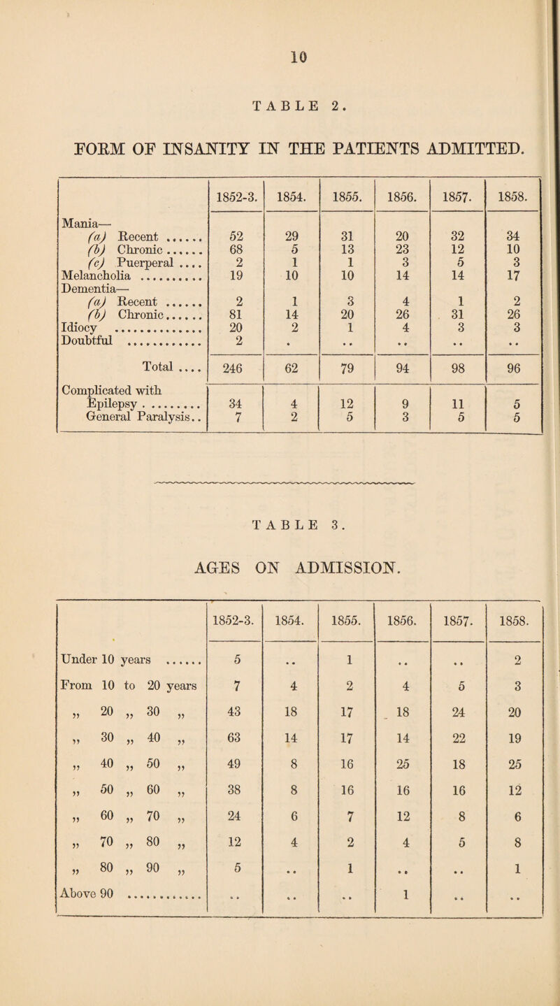 TABLE 2 . FORM OF INSANITY IN THE PATIENTS ADMITTED. 1852-3. 1854. 1855. 1856. 1857- 1858. Mania— fa) Recent ...... 52 29 31 20 32 34 fb) Chronic. 68 5 13 23 12 10 (c) Puerperal .... 2 1 1 3 5 3 Melancholia . 19 10 10 14 14 17 Dementia— fa) Recent . 2 1 3 4 1 2 fb) Clironic. 81 14 20 26 31 26 Idiocy . 20 2 1 4 3 3 Doubtful . 2 • • • • ♦ • • • • Totftl •»• • 246 62 79 94 98 96 Complicated with Epilepsy. 34 4 12 9 11 5 General Paralysis.. 7 2 5 3 5 5 TABLE 3. AGES ON ADMISSION. 1852-3. 1854. 1855. 1856. 1857. 1858. Undei 10 years 5 • • 1 « • • t 2 From 10 to 20 years 7 4 2 4 5 3 5) 20 30 43 18 17 18 24 20 30 » 40 55 63 14 17 14 22 19 V 40 50 )> 49 8 16 25 18 25 » 50 60 38 8 16 16 16 12 60 70 24 6 7 12 8 6 70 80 12 4 2 4 5 8 » 80 90 V 5 • • I • c • • 1 Above 90 1. • t • * » 1 » • « •