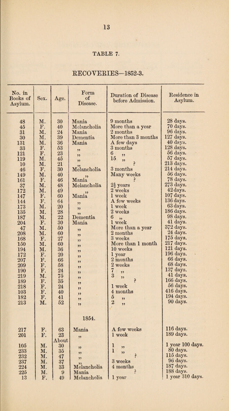 TABLE 7. RECOVERIES—1852-3. No. in Books of Asylum. Sex. Age. Form of Disease. Duration of Disease before Admission. Residence in Asylum. 48 M. 30 Mania 9 months 28 days. 45 F. 40 Melancholia More than a year 70 days. 31 M. 24 Mania 2 months 96 days. 30 M. 39 Dementia More than 3 months 127 days. 131 M. 36 Mania A few days 40 days. 33 F. 53 3 months 128 days. 121 F. 23 6 » 56 days. 119 M. 45 15 „ 57 days. 10 M. 21 55 ? 213 days. 46 F. 30 Melancholia 3 months 214 days. 149 M. 40 55 Many weeks 56 days. 161 F. 46 Mania p 78 days. 37 M. 48 Melancholia 2| years 273 days. 172 M. 49 55 2 weeks 42 days. 147 F. 60 Mania 1 week 107 days. 144 F. 64 A few weeks 136 days. 173 M. 20 55 1 week 63 days. 135 M. 28 55 2 weeks 186 days. 187 M. 22 Dementia 6 » 98 days. 204 F. 30 Mania 1 week 41 days. 47 M. 50 55 More than a year 372 days. 208 M. 60 2 months 24 days. 168 F. 27 3 weeks 175 days. 150 M. 60 More than 1 month 217 days. 194 M. 36 10 weeks 121 days. 172 F. 20 1 year 196 days. 207 F. 66 2 months 66 days. 209 F. 58 2 weeks 68 days. 190 F. 24 7 „ 137 days. 219 M. 75 3 „ 41 days. 189 F. 35 ? 166 days. 218 F. 24 1 week 56 days. 103 F. 40 4 months 416 days. 182 F. 41 55 5 „ 194 days. 213 M. 52 » 1854. 2 „ / 90 days. 217 F. 63 Mania A few weeks 116 days. 201 F. 23 About ?> 1 week 189 days. 105 M. 30 1 „ 1 year 100 days. 233 M. 35 1 „ 80 days. 232 M. 47 p 115 days. 237 M. 37 3 weeks 96 days. 224 M. 33 Melancholia 4 months 187 days. 225 M. 9 Mania p 188 days.