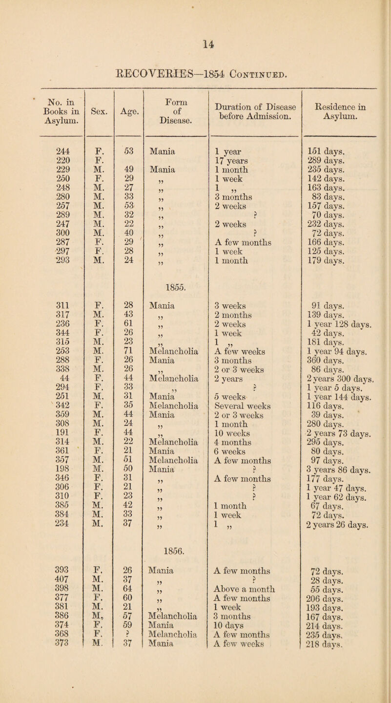 RECOVERIES—1854 Continued. No. in Books in Asylum. Sex. Age. Form of Disease. Duration of Disease before Admission. Residence in Asylum. 244 F. 53 Mania 1 year 151 days. 220 F. 17 years 289 days. 229 M. 49 Mania 1 month 235 days. 250 F. 29 55 1 week 142 days. 248 M. 27 55 1 „ 163 days. 280 M. 33 55 3 months 83 days. 257 M. 53 55 2 weeks 157 days. 289 M. 32 55 p 70 days. 247 M. 22 55 2 weeks 232 days. 300 M. 40 55 ? 72 days. 287 F. 29 55 A few months 166 days. -297 F. 28 55 1 week 125 days. 293 M. 24 55 1 month 179 days. 1855. 311 F. 28 Mania 3 weeks 91 days. 317 M. 43 55 2 months 139 days. 236 F. 61 55 2 weeks 1 year 128 days. 344 F. 26 ^5 1 week 42 days. 315 M. 23 55 1 „ 181 days. 253 M. 71 Melancholia A few weeks 1 year 94 days. 288 F. 26 Mania 3 months 360 days. 338 M. 26 55 2 or 3 weeks 86 days. 44 F. 44 Melancholia 2 years 2 years 300 days. 294 F. 33 55 ? 1 year 5 days. 251 M. 31 Mania 5 weeks 1 year 144 days. 342 F. 35 Melancholia Several weeks 116 days. 359 M. 44 Mania 2 or 3 weeks 39 days. 308 M. 24 55 1 month 280 days. 191 F. 44 55 10 weeks 2 years 73 days. 314 M. 22 Melancholia 4 months 295 days. 361 F. 21 Mania 6 weeks 80 days. 357 M. 51 Melancholia A few months 97 days. 198 M. 50 Mania p 3 years 86 days. 346 F. 31 55 A few months 177 days. 306 F. 21 j> p 1 year 47 days. 310 F. 23 55 p 1 year 62 days. 385 M. 42 55 1 month 67 days. 384 M. 33 55 1 week 72 days. 234 M. 37 » 1 „ 2 years 26 days. 1856. 393 F. 26 Mania A few months 72 days. 407 M. 37 55 ? 28 days. 398 M. 64 55 Above a month 55 days. 377 F. 60 55 A few months 206 days. 381 M. 21 55 1 week 193 days. 386 M0 57 Melancholia 3 months 167 days. 374 F. 59 Mania 10 days 214 days. 368 F. p Melancholia A few months 235 days. 373 M. 37 Mania A few weeks 218 days.