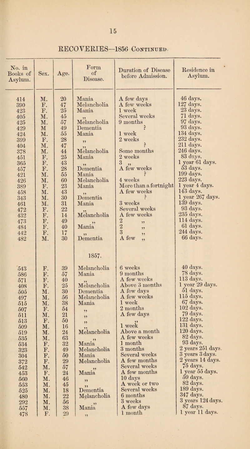 o. in )ks c ylurc 414 390 423 405 425 429 424 399 404 378 451 365 457 421 426 389 458 343 461 472 432 473 484 442 482 543 586 571 408 505 497 515 507 511 513 509 519 535 534 323 304 372 542 453 560 553 525 480 292 557 15 RECOVERIES—1856 Continued Age. Form of Disease. Duration of Disease before Admission. Residence in Asylum. 20 Mania A few days 46 days. 47 Melancholia A few weeks 127 days. 25 Mania 1 week 23 days. 45 Several weeks 71 days. 57 Melancholia 9 months 97 days. 49 Dementia | 93 days. 55 Mania 1 week 134 days. 28 47 2 weeks p 232 days. 211 days. 44 Melancholia Some months 246 days. 25 Mania 2 weeks 83 days. 43 *}•) 3 „ 1 year 61 days. 28 Dementia A few weeks 53 days. 55 Mania p 199 days. 60 Melancholia 4 weeks 223 days. 23 Mania More than a fortnight 1 year 4 days. 43 30 Dementia A few weeks p 143 days. 1 year 267 days. 31 Mania 3 weeks 139 days. 22 14 » Melancholia Several weeks A few weeks 93 days. 235 days. 49 2 114 days. 40 Mania 2 61 days. 17 3 244 days. 30 Dementia A few „ 66 days. 39 1857. Melancholia 6 weeks 40 days. 57 Mania 9 months 78 days. 40 25 Melancholia A few weeks Above 3 months 113 days. 1 year 29 days. 30 Dementia A few days 51 days. 56 Melancholia A few weeks 115 days. 38 Mania 1 week 67 days. 54 21 50 16 24 ?? ?? Melancholia 2 months A few days 1 week Above a month 102 days. 79 days. 122 days. 131 days. 120 days. 63 32 V) Mania A few weeks 1 month 82 days. 93 days. 49 Melancholia 3 months 2 years 251 days. 50 Mania Several weeks 3 years 3 days. 29 Melancholia A few months 2 years 14 days. 57 24 Mania Several weeks A few months 75 days. 1 year 55 days. 46 45 18 Dementia 10 days A week or two Several weeks 59 days. 82 days. 189 days. 22 Melancholia 6 months 347 days. 56 38 . ” Mania 3 weeks A few days 3 years 124 days. 87 days. ??