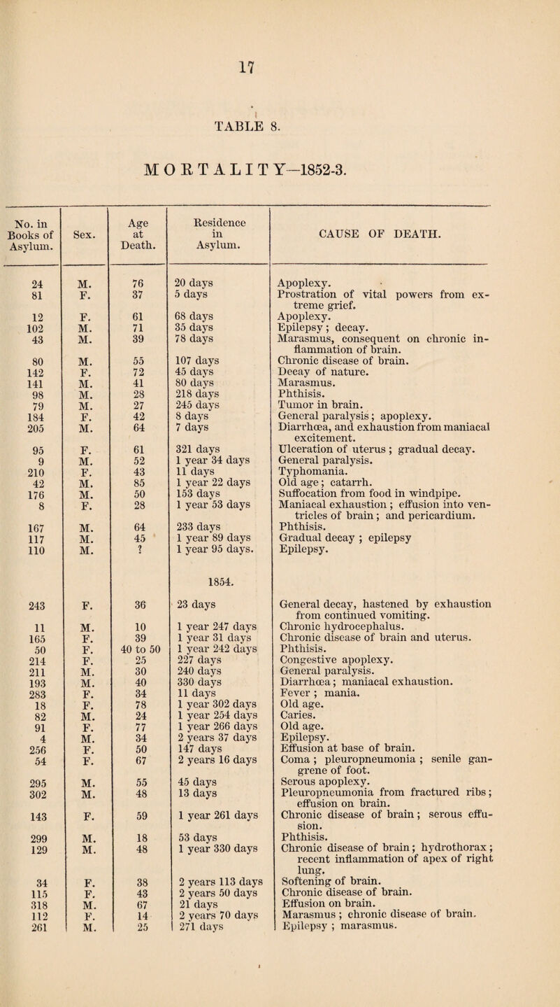 TABLE 8. MOETALIT Y—1852-3. No. in Books of Asylum. Sex. Age at Death. Residence in Asylum. CAUSE OF DEATH. 24 M. 76 20 days Apoplexy. 81 F. 37 5 days Prostration of vital powers from ex¬ treme grief. 12 F. 61 68 days Apoplexy. 102 M. 71 35 days Epilepsy; decay. 43 M. 39 78 days Marasmus, consequent on chronic in¬ flammation of brain. 80 M. 55 107 days Chronic disease of brain. 142 F. 72 45 days Decay of nature. 141 M. 41 80 days Marasmus. 98 M. 28 218 days Phthisis. 79 M. 27 245 days Tumor in brain. 184 F. 42 8 days General paralysis; apoplexy. 205 M. 64 7 days Diarrhoea, and exhaustion from maniacal excitement. 95 F. 61 321 days Ulceration of uterus ; gradual decay. 9 M. 52 1 year 34 days General paralysis. 210 F. 43 11 days Typhomania. 42 M. 85 1 year 22 days Old age; catarrh. 176 M. 50 153 days Suffocation from food in windpipe. 8 F. 28 1 year 53 days Maniacal exhaustion ; effusion into ven¬ tricles of brain; and pericardium. 167 M. 64 233 days Phthisis. 117 M. 45 1 year 89 days Gradual decay ; epilepsy 110 M. 1 1 year 95 days. 1854. Epilepsy. 243 F. 36 23 days General decay, hastened by exhaustion from continued vomiting. 11 M. 10 1 year 247 days Chronic hydrocephalus. 165 F. 39 1 year 31 days Chronic disease of brain and uterus. 50 F. 40 to 50 1 year 242 days Phthisis. 214 F. 25 227 days Congestive apoplexy. 211 M. 30 240 days General paralysis. 193 M. 40 330 days Diarrhoea; maniacal exhaustion. 283 F. 34 11 days Fever ; mania. 18 F. 78 1 year 302 days Old age. 82 M. 24 1 year 254 days Caries. 91 F. 77 1 year 266 days Old age. 4 M. 34 2 years 37 days Epilepsy. 256 F. 50 147 days Effusion at base of brain. 54 F. 67 2 years 16 days Coma ; pleuropneumonia ; senile gan¬ grene of foot. 295 M. 55 45 days Serous apoplexy. 302 M. 48 13 days Pleuropneumonia from fractured ribs; effusion on brain. 143 F. 59 1 year 261 days Chronic disease of brain; serous effu¬ sion. 299 M. 18 53 days Phthisis. 129 M. 48 1 year 330 days Chronic disease of brain; hydrothorax ; recent inflammation of apex of right lung. 34 F. 38 2 years 113 days Softening of brain. 115 F. 43 2 years 50 days Chronic disease of brain. 318 M. 67 21 days Effusion on brain. 112 F. 14 2 years 70 days Marasmus ; chronic disease of brain.