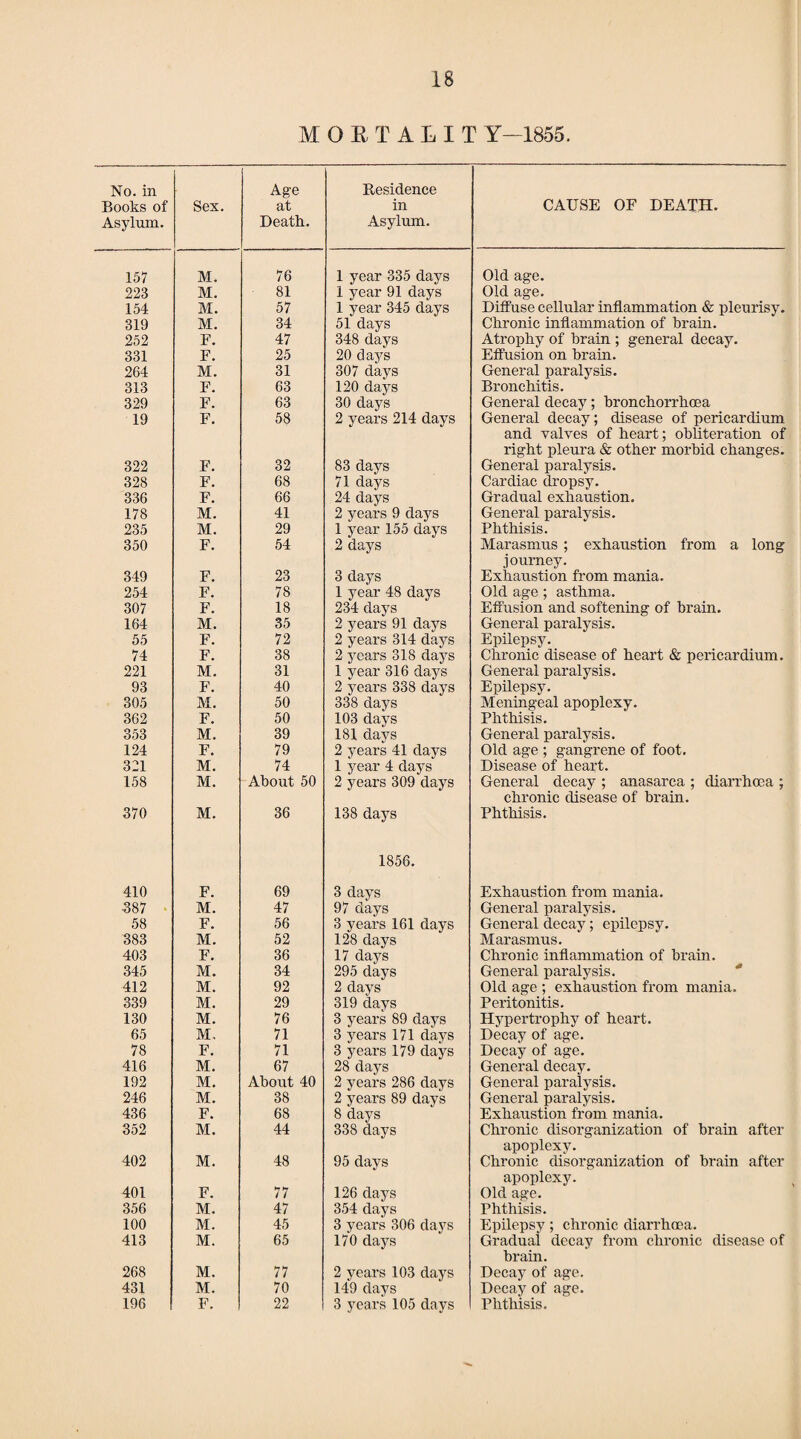 IB M OETALI T Y—1855. No. in Books of Asylum. Sex. Age at Death. Residence in Asylum. 157 M. 76 1 year 335 days 223 M. 81 1 year 91 days 154 M. 57 1 year 345 days 319 M. 34 51 days 252 F. 47 348 days 331 F. 25 20 days 264 M. 31 307 days 313 F. 63 120 days 329 F. 63 30 days 19 F. 58 2 years 214 days 322 F. 32 83 days 328 F. 68 71 days 336 F. 66 24 days 178 M. 41 2 years 9 days 235 M. 29 1 year 155 days 350 F. 54 2 days 349 F. 23 3 days 254 F. 78 1 year 48 days 307 F. 18 234 days 164 M. 35 2 years 91 days 55 F. 72 2 years 314 days 74 F. 38 2 years 318 days 221 M. 31 1 year 316 days 93 F. 40 2 years 338 days 305 M. 50 338 days 362 F. 50 103 days 353 M. 39 181 davs 124 F. 79 2 years 41 days 321 M. 74 1 year 4 days 158 M. About 50 2 years 309 days 370 M. 36 138 days 1856. 410 F. 69 3 days 387 M. 47 97 days 58 F. 56 3 years 161 days 383 M. 52 128 days 403 F. 36 17 days 345 M. 34 295 days 412 M. 92 2 days 339 M. 29 319 davs 130 M. 76 3 years 89 days 65 M. 71 3 years 171 days 78 F. 71 3 years 179 days 416 M. 67 28 days 192 M. About 40 2 years 286 days 246 M. 38 2 years 89 days 436 F. 68 8 days 352 M. 44 338 days 402 M. 48 95 days 401 F. 77 126 days 356 M. 47 354 days 100 M. 45 3 years 306 days 413 M. 65 170 days 268 M. 77 2 years 103 days 431 M. 70 149 days 196 F. 22 3 years 105 days CAUSE OF DEATH- Old age. Old age. Diffuse cellular inflammation & pleurisy. Chronic inflammation of brain. Atrophy of brain ; general decay. Effusion on brain. General paralysis. Bronchitis. General decay; broncborrboea General decay; disease of pericardium and valves of heart; obliteration of right pleura & other morbid changes. General paralysis. Cardiac dropsy. Gradual exhaustion. General paralysis. Phthisis. Marasmus ; exhaustion from a long journey. Exhaustion from mania. Old age; asthma. Effusion and softening of brain. General paralysis. Epilepsy. Chronic disease of heart & pericardium. General paralysis. Epilepsy. Meningeal apoplexy. Phthisis. General paralysis. Old age ; gangrene of foot. Disease of heart. General decay ; anasarca ; diarrhoea ; chronic disease of brain. Phthisis. Exhaustion from mania. General paralysis. General decay; epilepsy. Marasmus. Chronic inflammation of brain. General paralysis. Old age ; exhaustion from mania. Peritonitis. Hypertrophy of heart. Decay of age. Decay of age. General decay. General paralysis. General paralysis. Exhaustion from mania. Chronic disorganization of brain after apoplexy. Chronic disorganization of brain after apoplexy. Old age. Phthisis. Epilepsy; chronic diarrhoea. Gradual decay from chronic disease of brain. Decay of age. Decay of age. Phthisis.