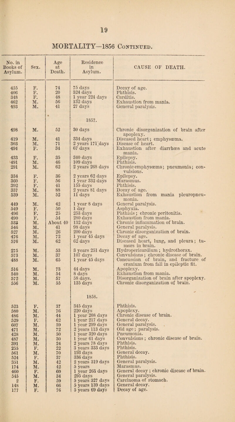 MORTALITY—1856 Continued. No. in Books of Asylum. Sex. Age at Death. Residence in Asylum. CAUSE OF DEATH. 455 F. 74 75 days 406 F. 20 324 days 348 F. 48 1 year 224 days 462 M. 56 132 days 493 M. 41 27 days 1857. 498 M. 52 30 days 419 M. 41 334 days 303 M. 71 2 years 171'days 494 F. 34 67 days 433 F. 35 340 days 491 M. 46 109 days 291 M. 62 2 years 268 days 334 F. 36 2 years 62 days 360 F. 56 1 year 332 days 392 F. 41 155 days 337 M. 88 2 years 81 days 539 M. 52 11 days 449 M. 42 1 year 8 days 549 F. 50 1 day 496 F. 25 253 days 490 F. 54 280 days 533 M. About 40 132 days 546 M. 41 98 days 527 M. 26 200 days 476 M. 72 1 year 45 days 576 M. 62 62 days 275 M. 53 3 years 251 days 573 M. 37 107 days 488 M. 65 1 year 45 days 516 M. 73 44 days 540 M. 54 8 days 572 M. 57 58 days. 556 M. 55 135 days 1858. 523 F. 37 345 days 580 M. 76 220 days 486 M. 44 1 year 208 days 529 F. 62 1 year 217 days 607 M. 59 1 year 299 days 471 M. 72 2 years 113 days 428 M. 50 1 year 320 days 487 M. 30 1 year 61 days 391 M. 24 2 years 78 days 255 F. 22 3 years 333 days 561 M. 70 193 days 524 F. 37 336 days 351 M. 42 2 years 319 days 174 M. 42 5 years 460 F. 60 1 year 263 days 545 M. 34 295 days 2 F. 59 5 years 327 days 148 M. 66 5 years 139 days 177 F. 76 5 years 69 days Decay of age. Phthisis. Carditis. Exhaustion from mania. General paralysis. Chronic disorganization of brain after apoplexy. Diseased heart; emphysmma. Disease of heart. Exhaustion after diarrhoea and acute mania. Epilepsy. Phthisis. Chronic emphysoema; pneumonia; con¬ vulsions. Epilepsy. Marasmus. Phthisis. Decay of age. Exhaustion from mania pleuropneu¬ monia. General paralysis. Asphyxia. Phthisis; chronic peritonitis. Exhaustion from mania. Chronic inflammation of brain. General paralysis. Chronic disorganization of brain. Decay of age. Diseased heart, lung, and pleura; tu¬ mors in brain. Hydropericardium; hydrothorax. Convulsions; chronic disease of brain. Concussion of brain, and fracture of cranium from fall in epileptic fit. Apoplexy. Exhaustion from mania. Disorganization of brain after apoplexy. Chronic disorganization of brain. Phthisis. Apoplexy. Chronic disease of brain. General decay. General paralysis. Old age; paralysis. Pneumonia. Convulsions ; chronic disease of brain. Phthisis. Phthisis. General decay. Phthisis. General paralysis. Marasmus. General decay ; chronic disease of brain. General paralysis. Carcinoma of stomach. General decay. Decay of age.