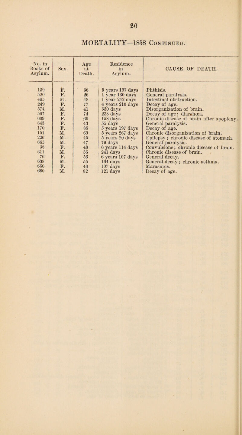 MORTALITY—1858 Continued. No. in Books of Asylum. Sex. Age at Death. Residence in Asylum. CAUSE OF DEATH. 139 F. 36 5 years 197 days Phthisis. 520 F. 26 1 year 130 days General paralysis. 495 M. 48 1 y ear 242 days Intestinal obstruction. 249 F. 77 4 years 210 days Decay of age. 574 M. 41 330 days Disorganization of brain. 597 F. 74 238 days Decay of age; diarrhoea. 609 F. 60 158 days Chronic disease of brain after apoplexy. 643 F. 43 55 days General paralysis. 170 F. 85 5 years 197 days Decay of age. 151 M. 69 5 years 267 days Chronic disorganization of brain. 226 M. 45 5 years 20 days Epilepsy; chronic disease of stomach. 665 M. 47 79 days General paralysis. 38 F. 48 6 years 114 days Convulsions; chronic disease of brain. 611 M. 36 241 days Chronic disease of brain. 76 F. 56 6 years 107 days General decay. 638 M. 55 164 days General decay; chronic asthma. 666 F. 46 107 days Marasmus.